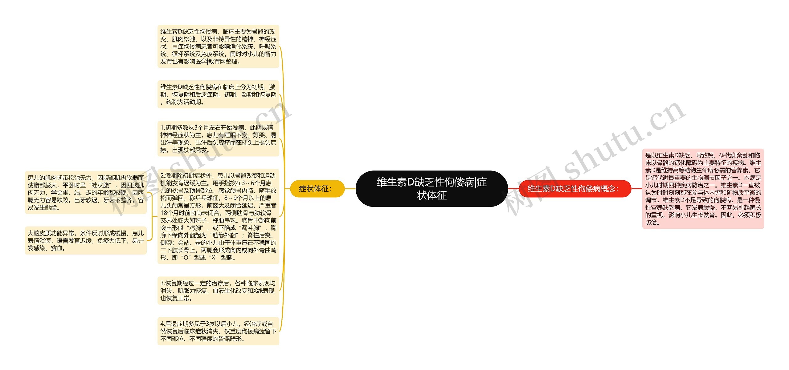 维生素D缺乏性佝偻病|症状体征思维导图