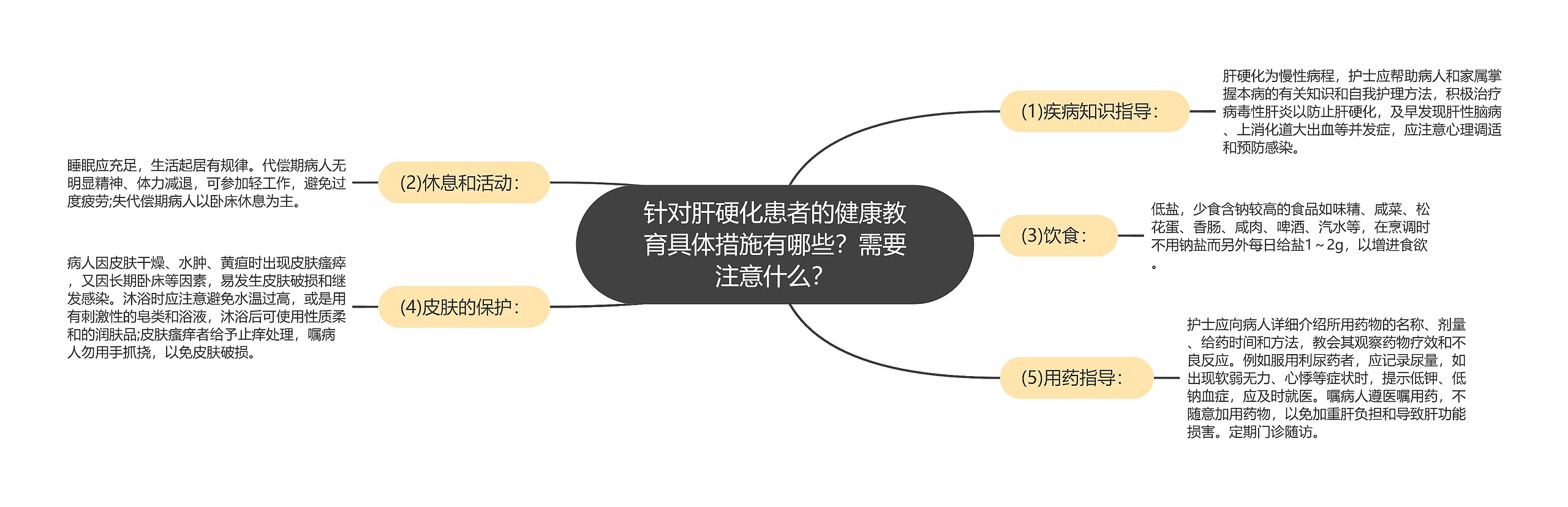 针对肝硬化患者的健康教育具体措施有哪些？需要注意什么？思维导图