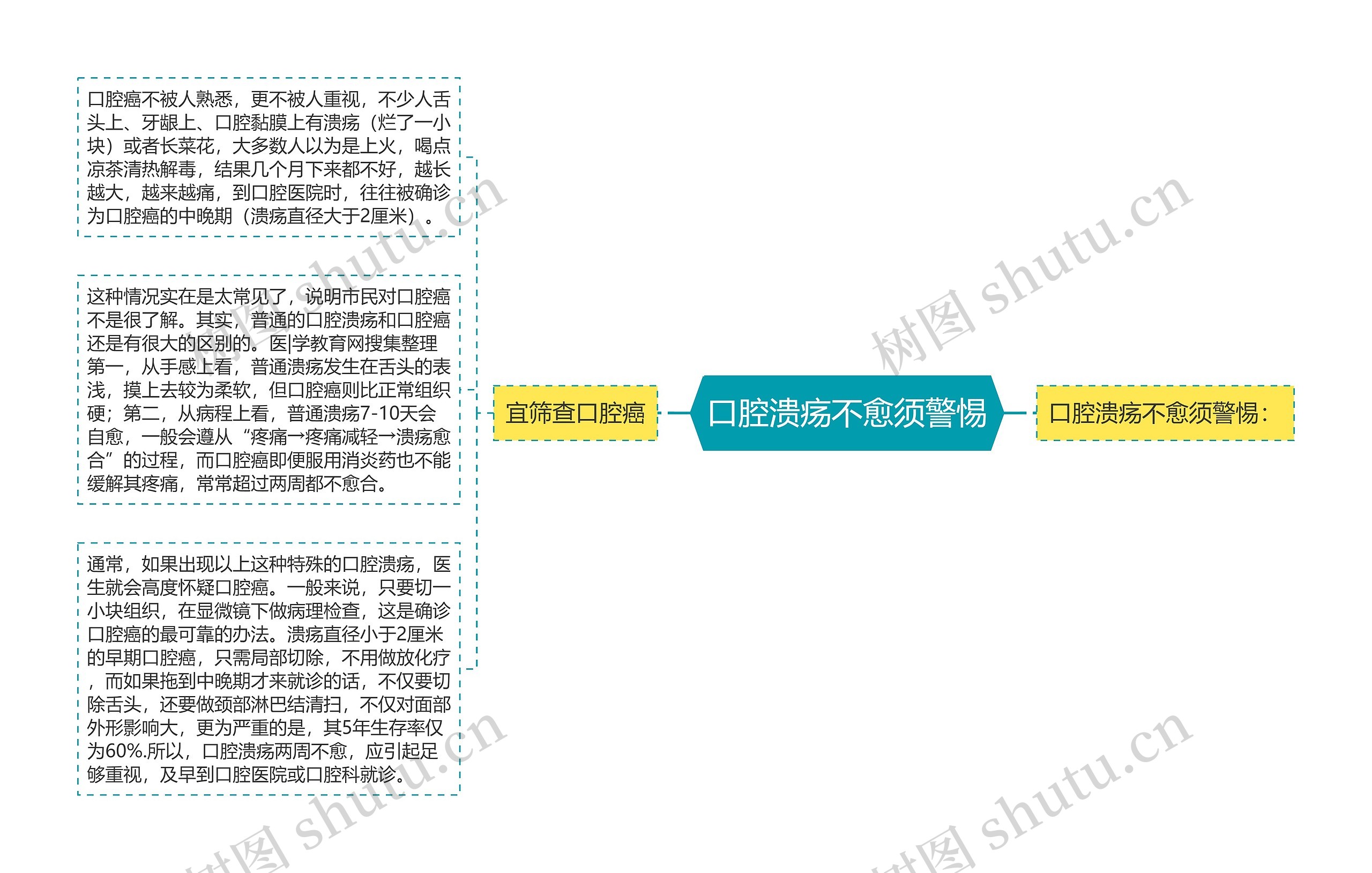 口腔溃疡不愈须警惕思维导图