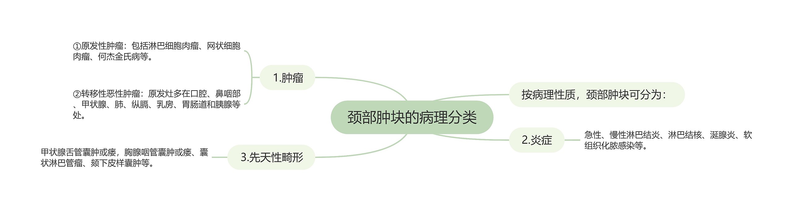 颈部肿块的病理分类 颈部肿块的病理分类