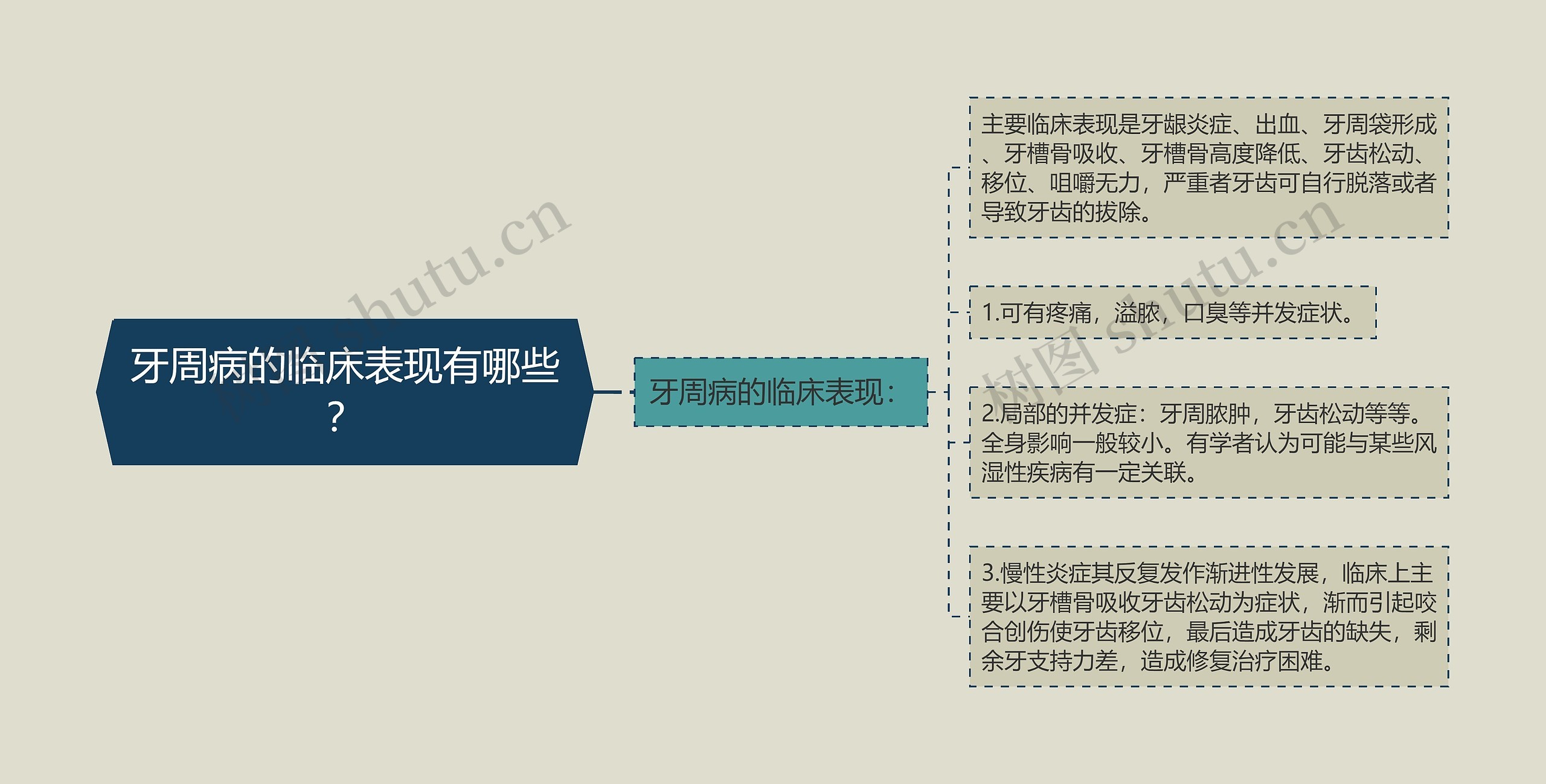 牙周病的临床表现有哪些？