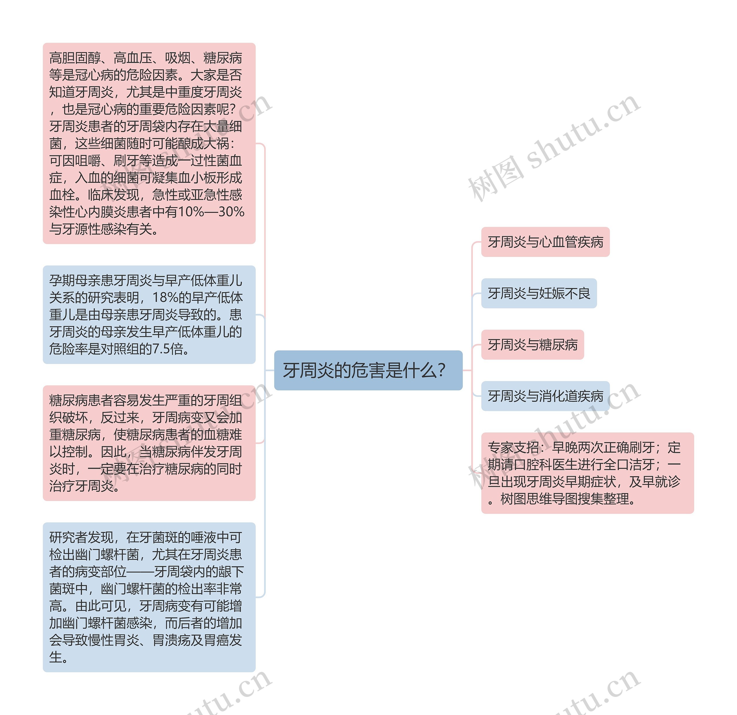 牙周炎的危害是什么？思维导图