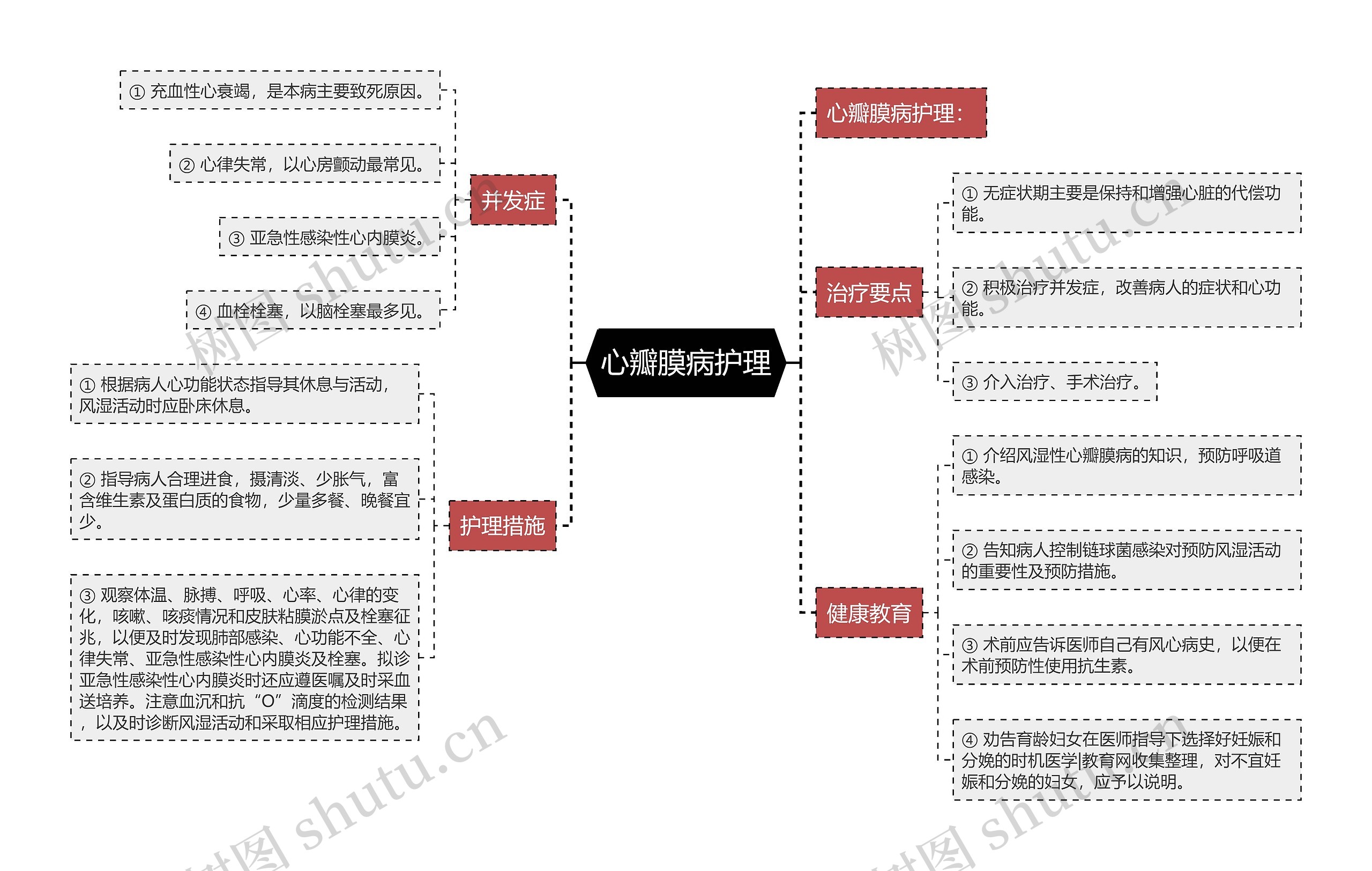 心瓣膜病护理思维导图