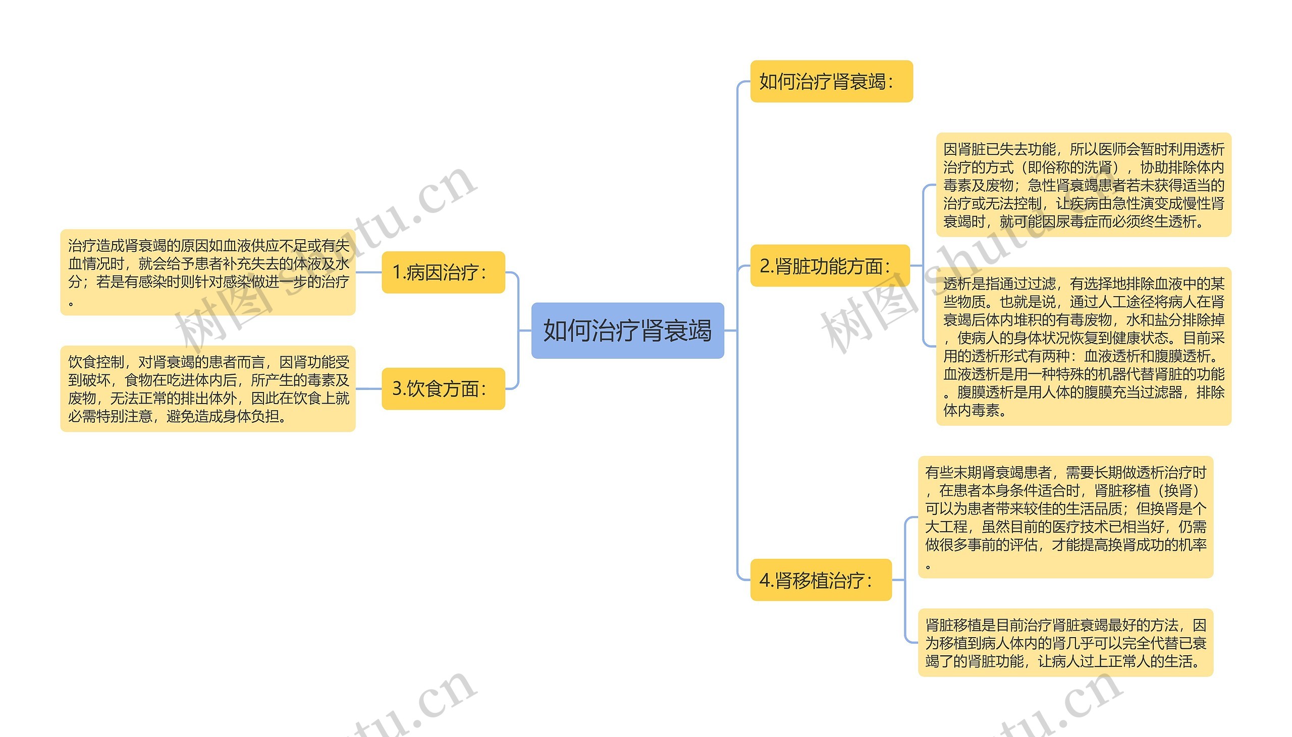 如何治疗肾衰竭