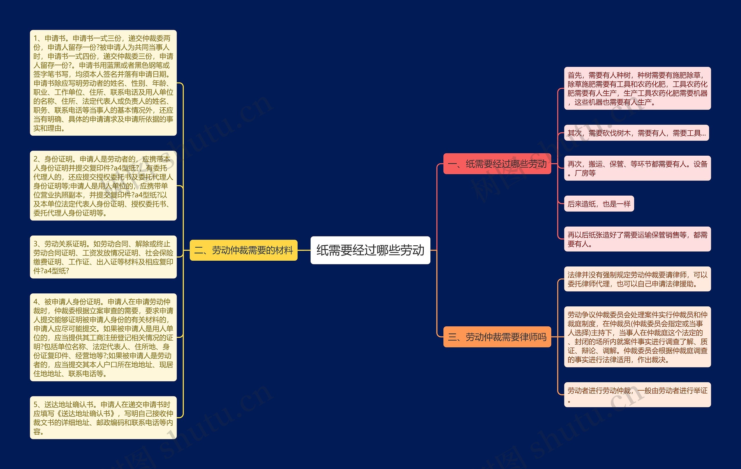 纸需要经过哪些劳动思维导图