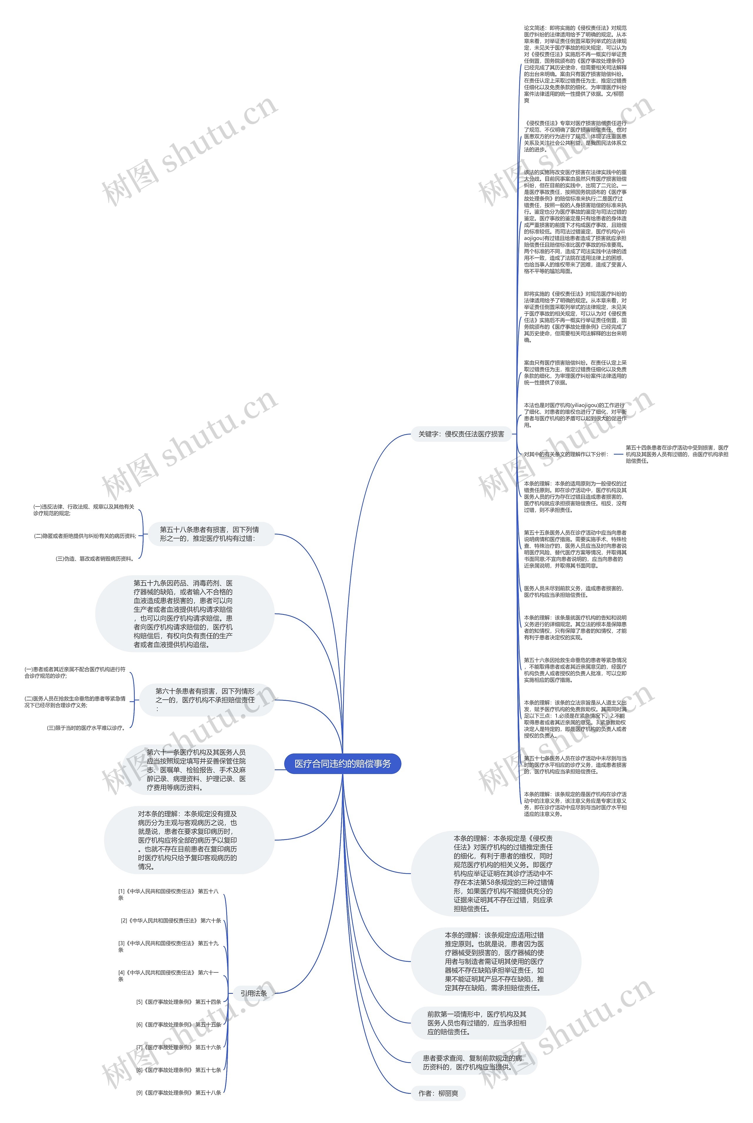 医疗合同违约的赔偿事务思维导图