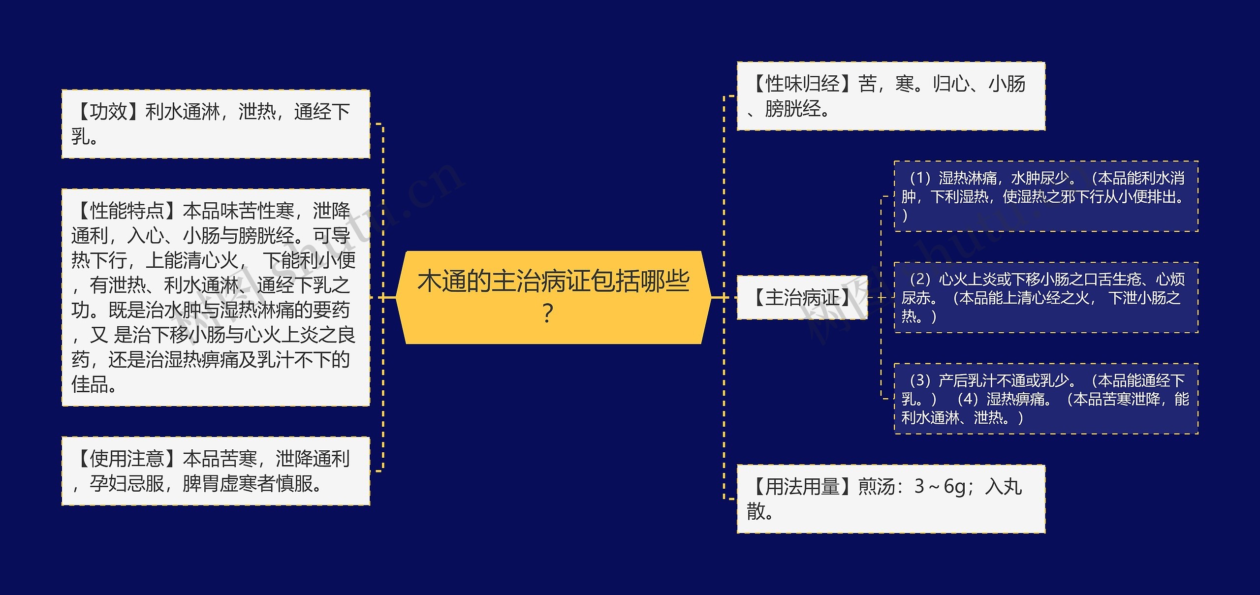 木通的主治病证包括哪些？思维导图