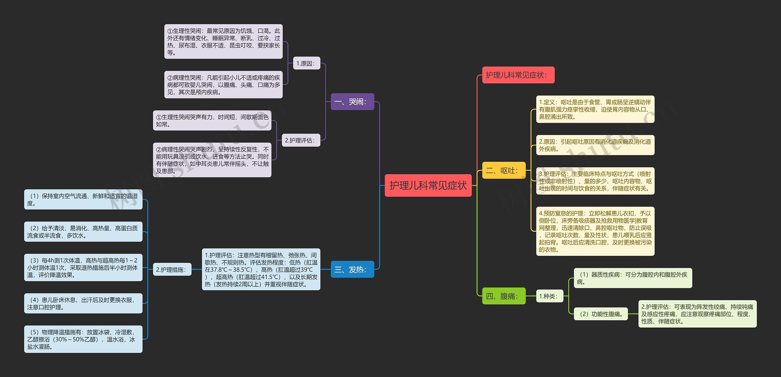 护理儿科常见症状思维导图