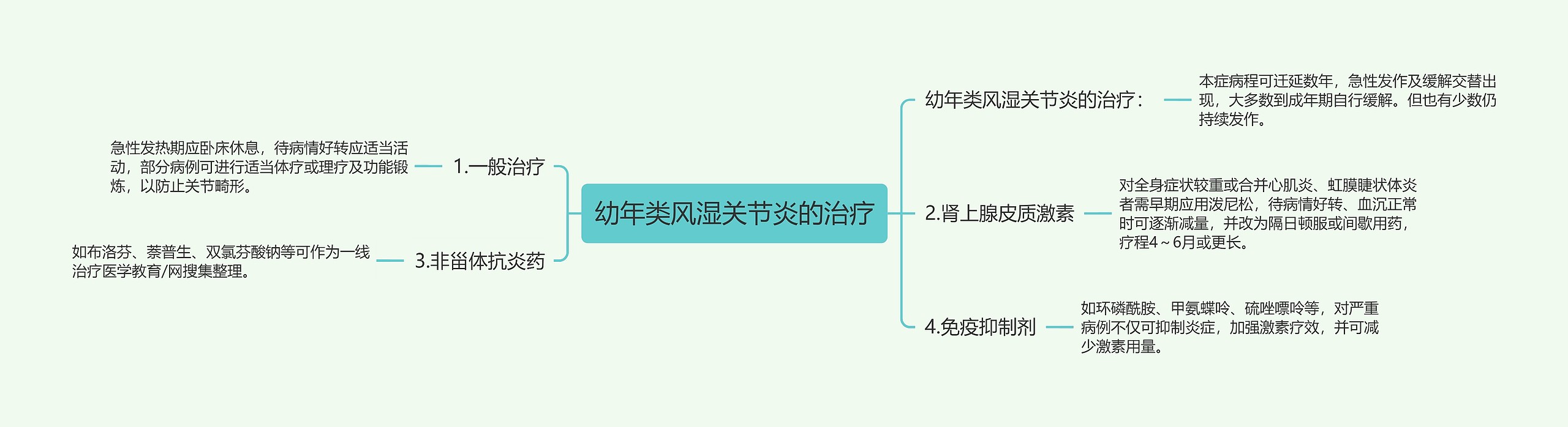 幼年类风湿关节炎的治疗思维导图