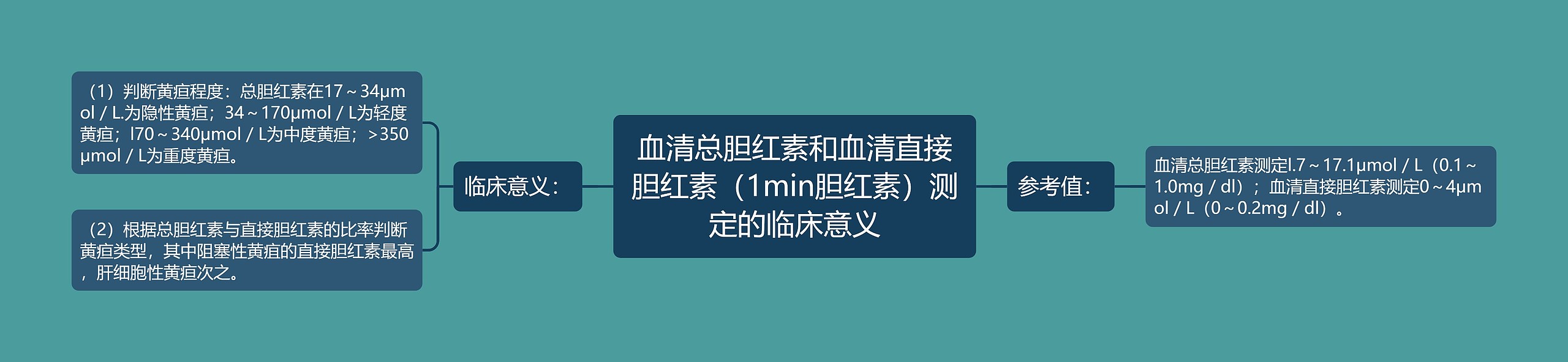 血清总胆红素和血清直接胆红素（1min胆红素）测定的临床意义