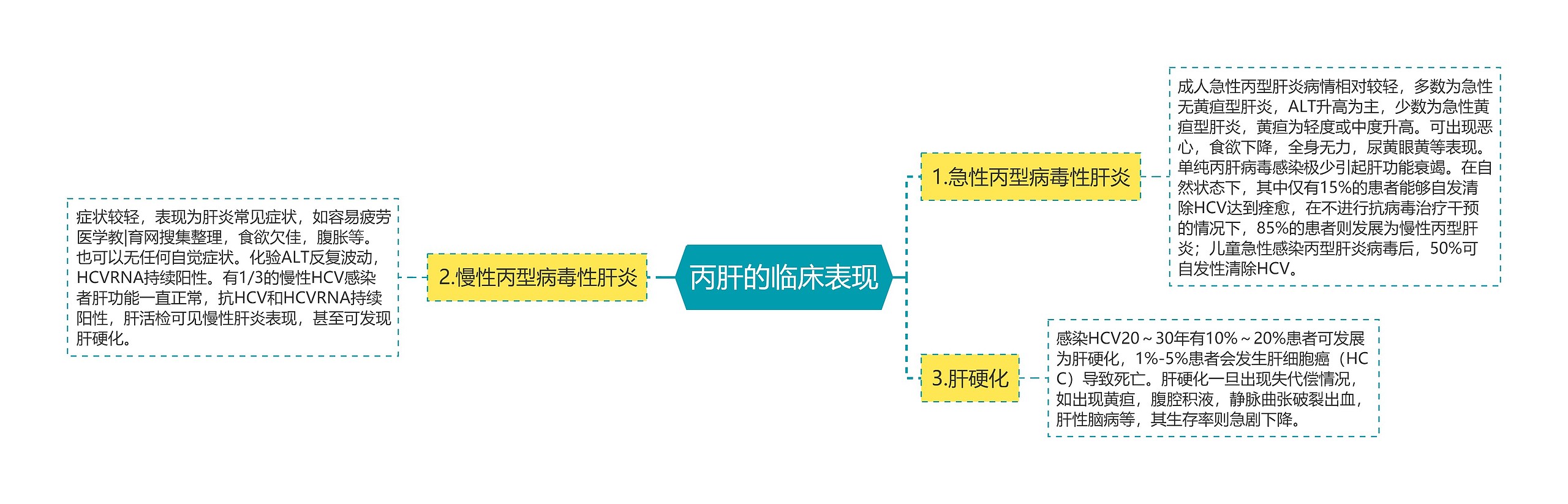 丙肝的临床表现思维导图