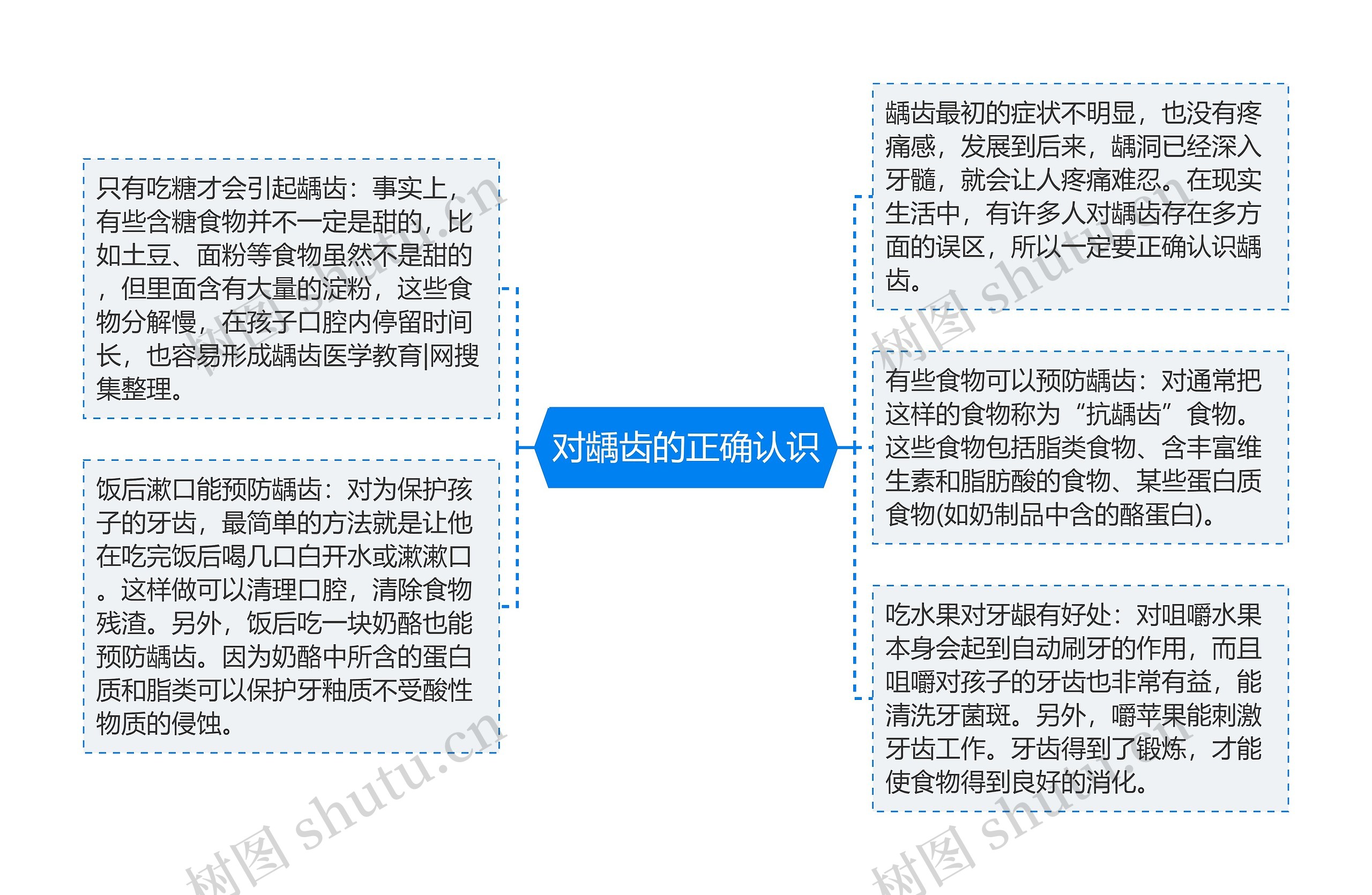 对龋齿的正确认识思维导图