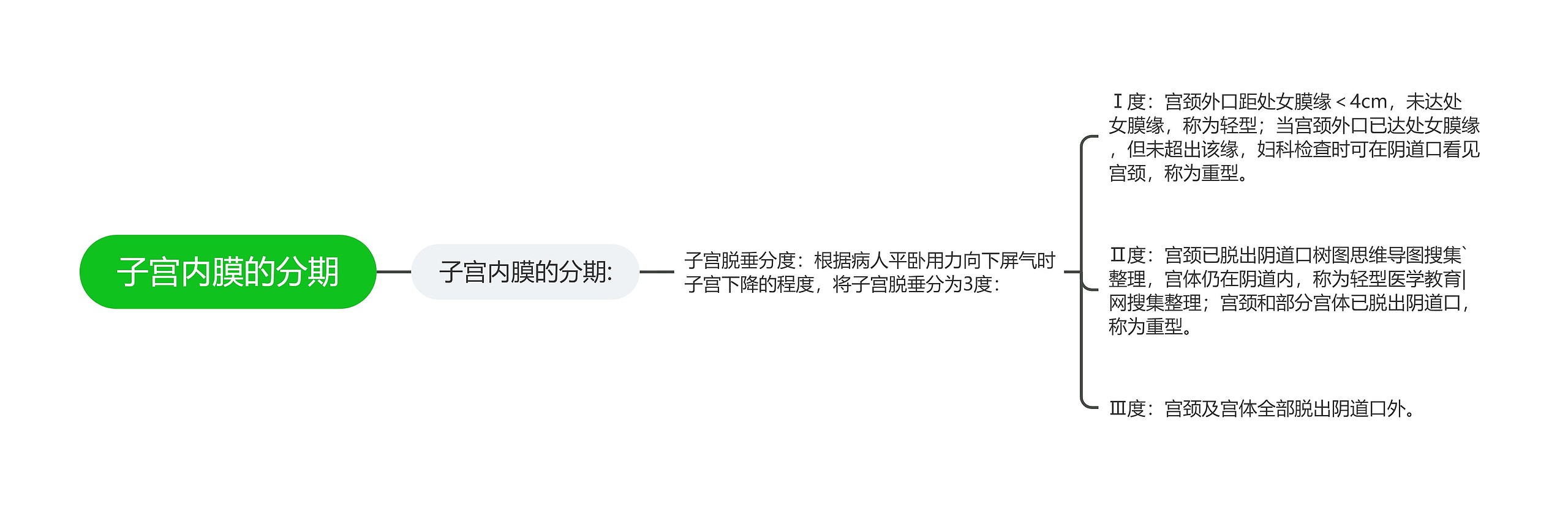 子宫内膜的分期 子宫内膜的分期