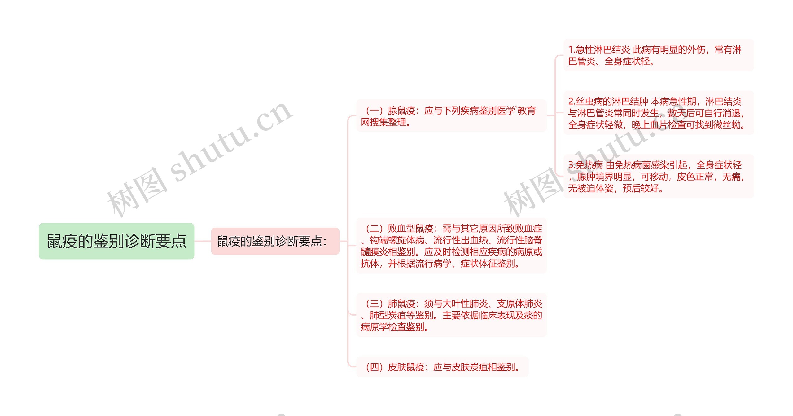 鼠疫的鉴别诊断要点思维导图