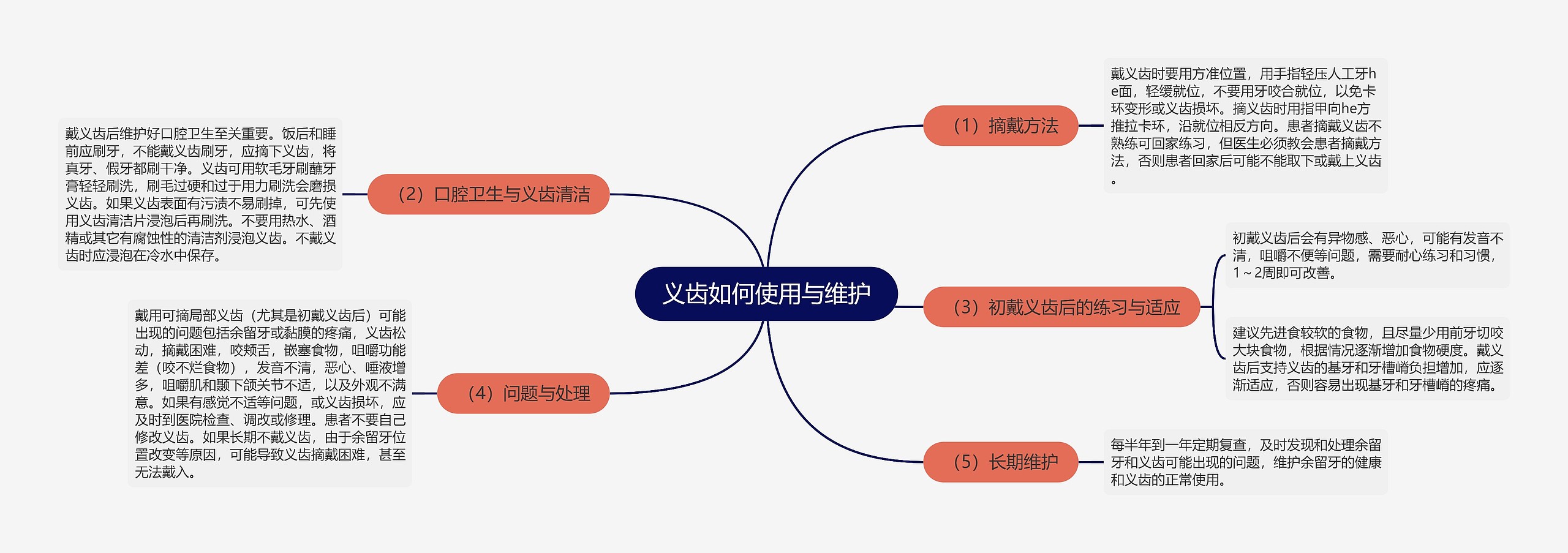 义齿如何使用与维护