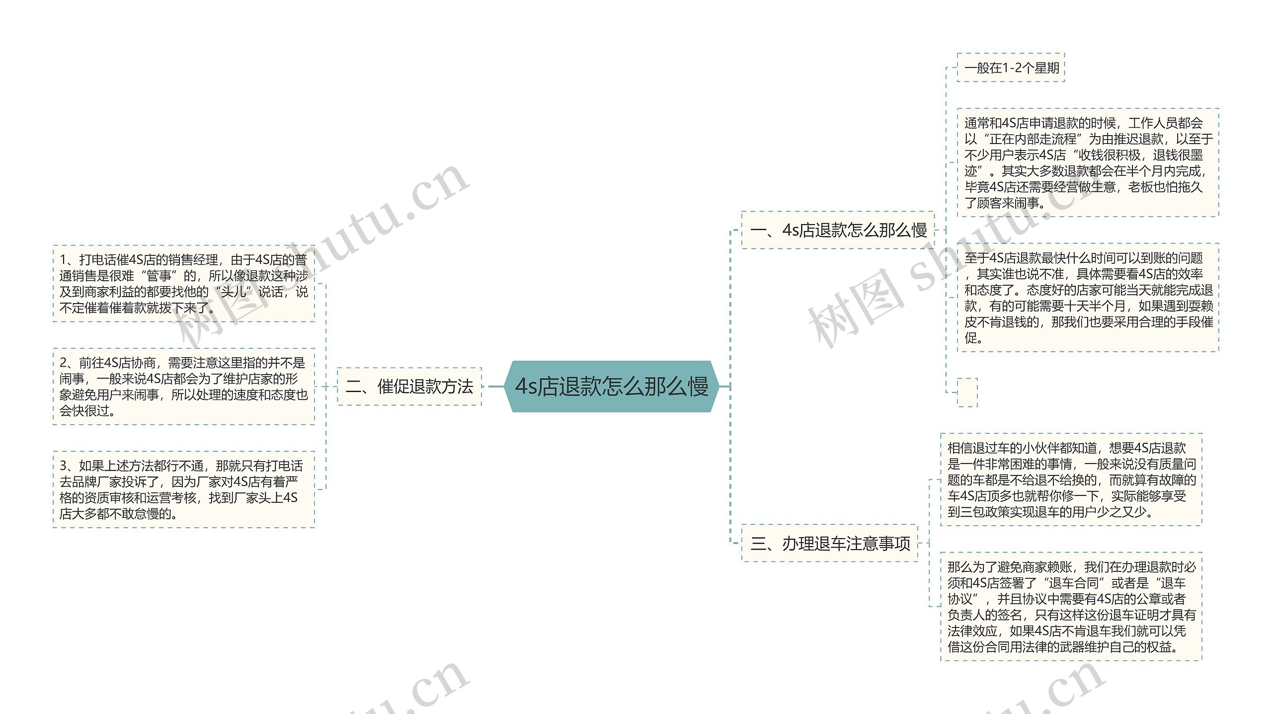 4s店退款怎么那么慢思维导图