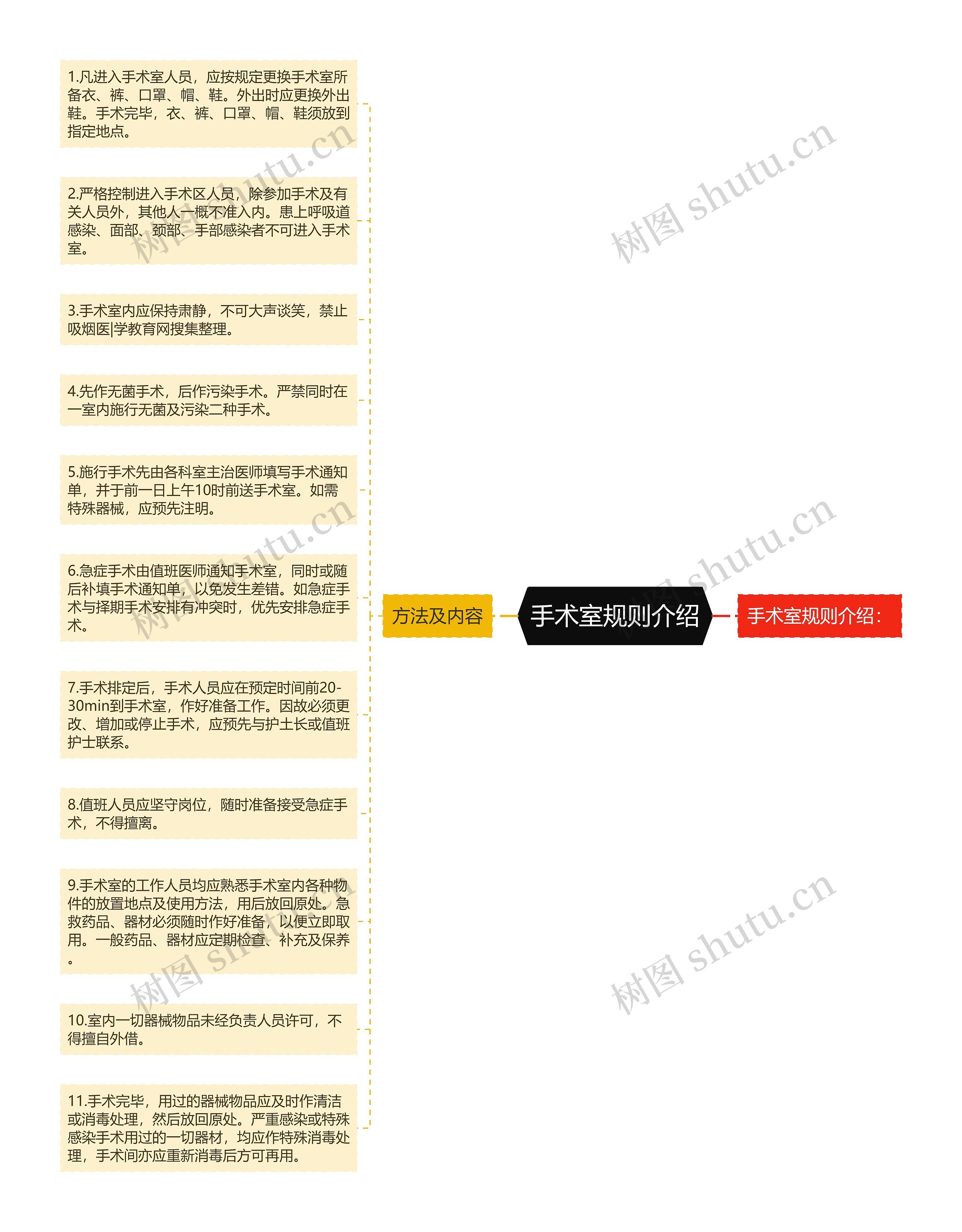 手术室规则介绍思维导图