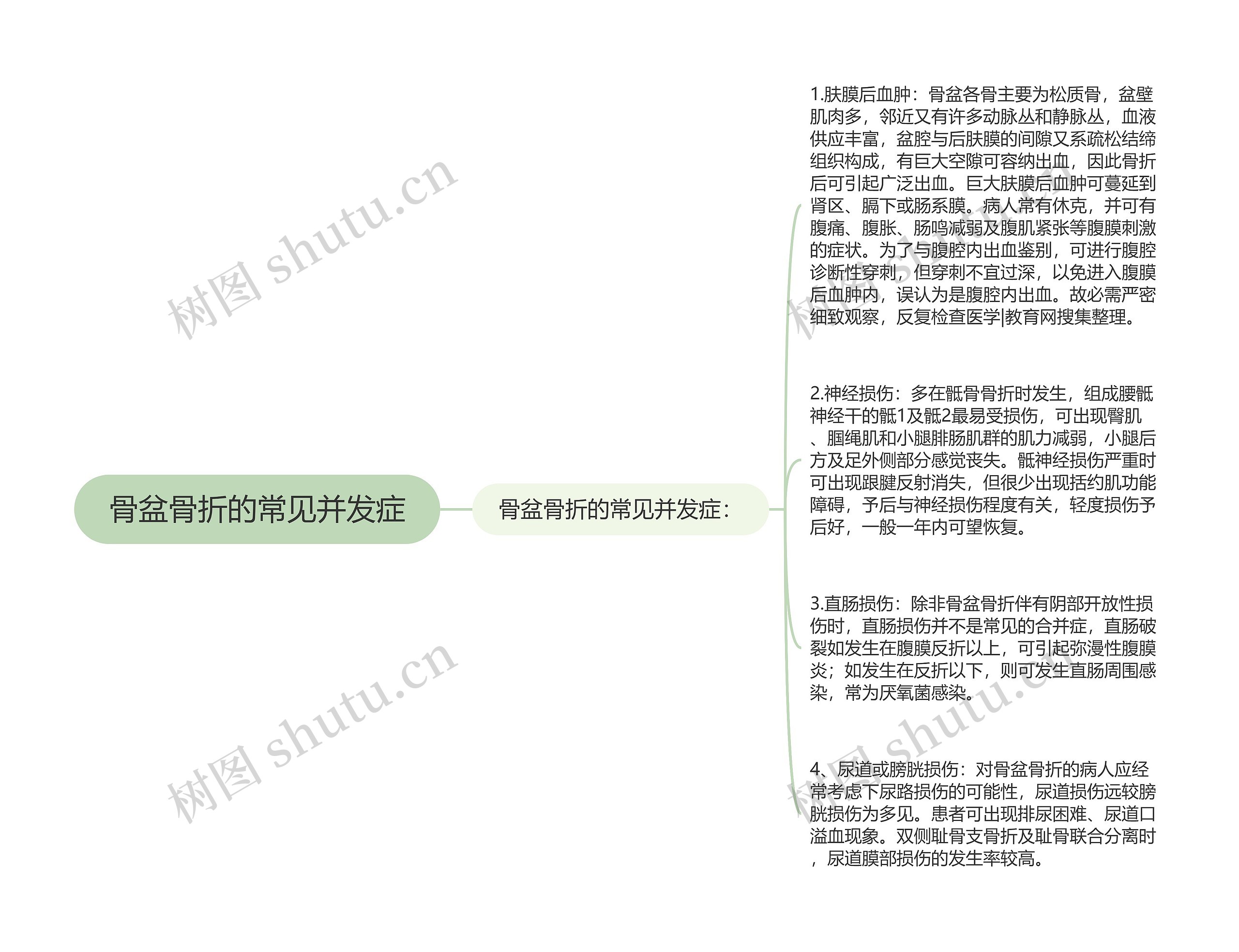 骨盆骨折的常见并发症思维导图