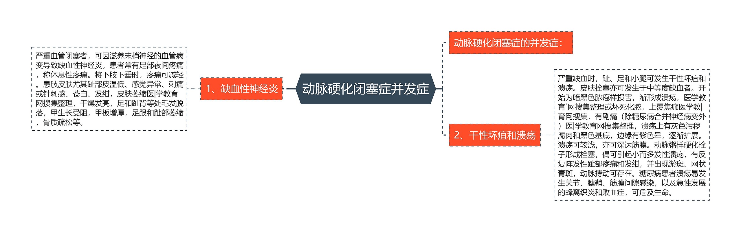 动脉硬化闭塞症并发症思维导图