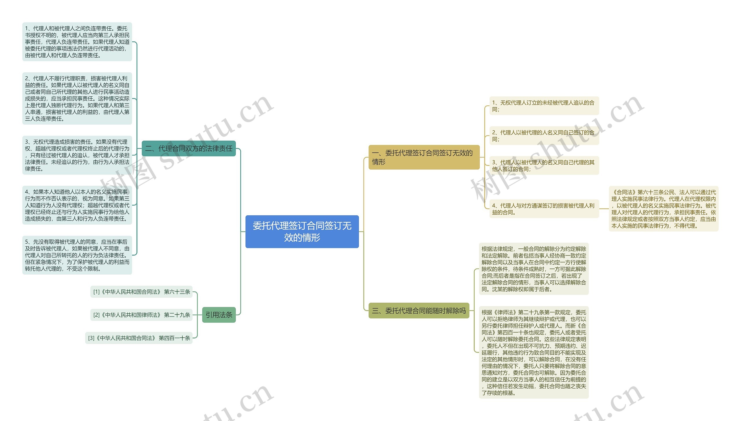 委托代理签订合同签订无效的情形思维导图