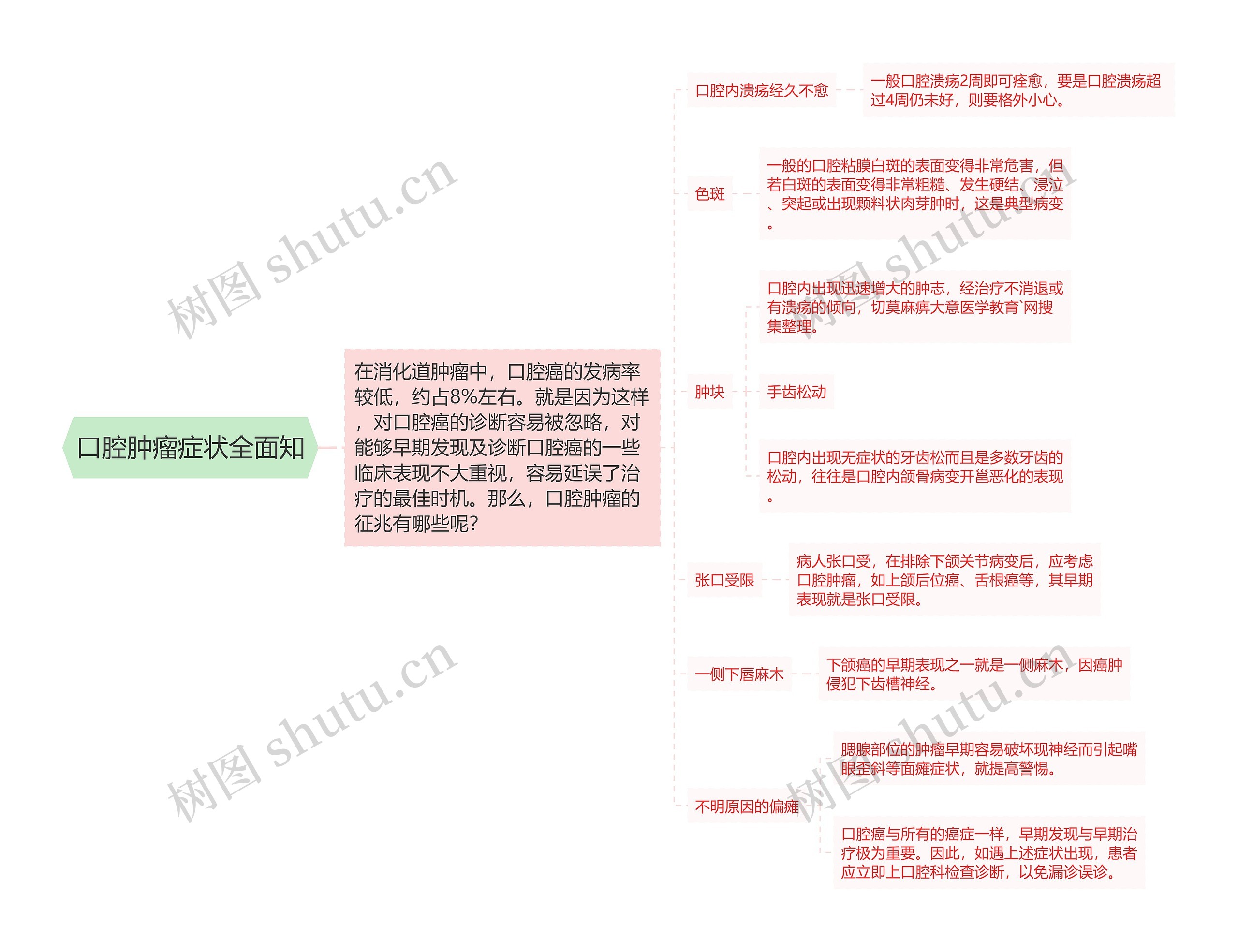 口腔肿瘤症状全面知 口腔肿瘤症状全面知