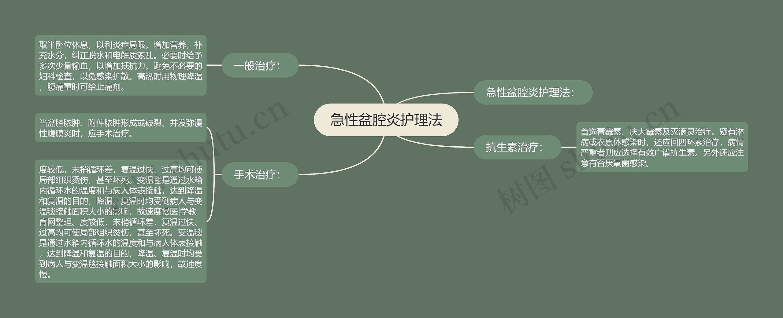 急性盆腔炎护理法