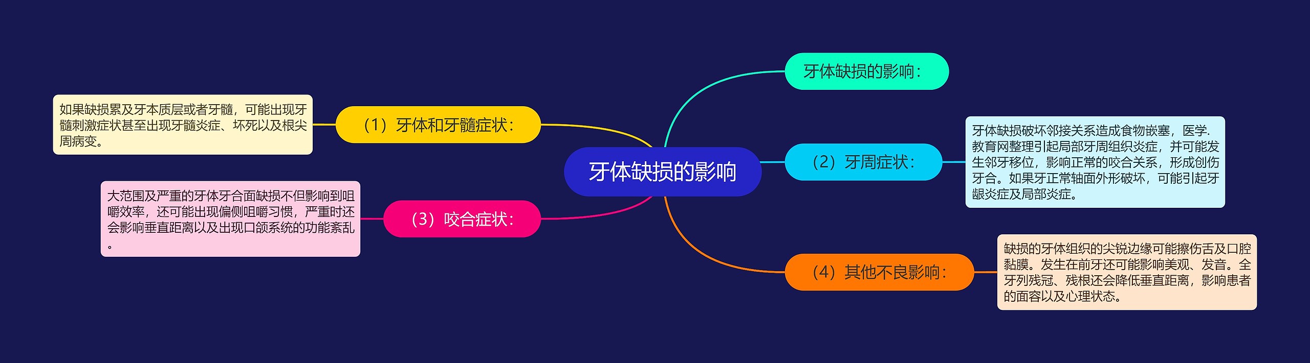 牙体缺损的影响思维导图