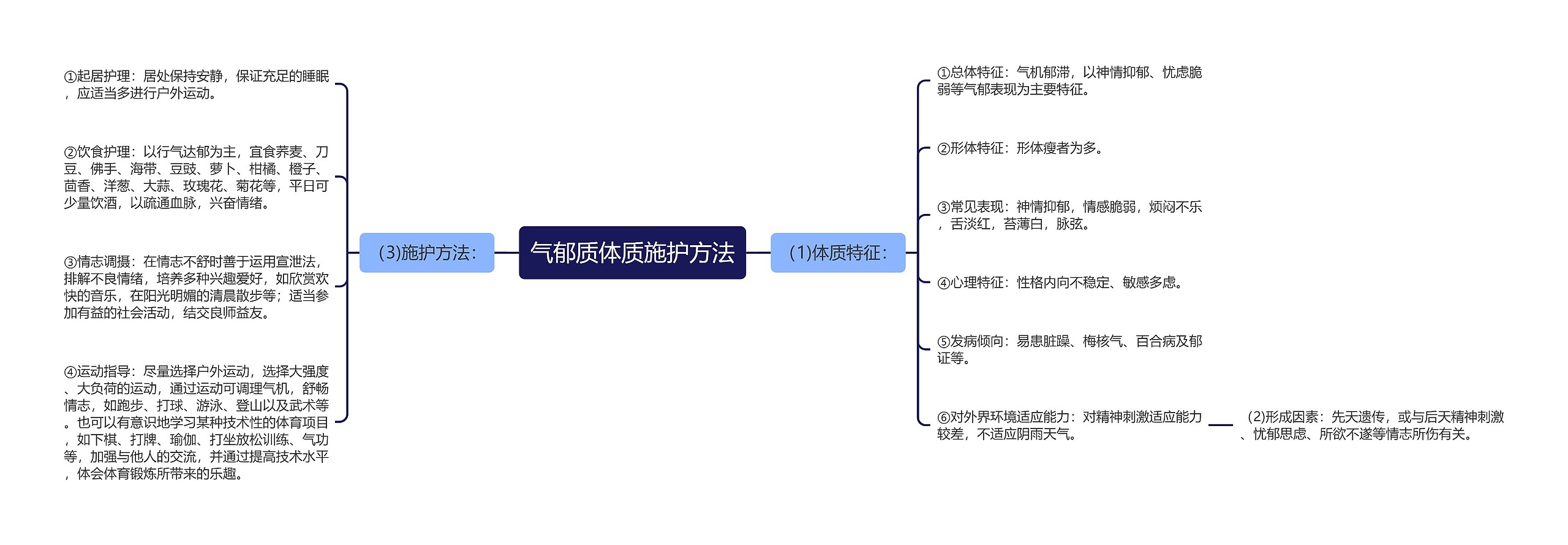 气郁质体质施护方法思维导图