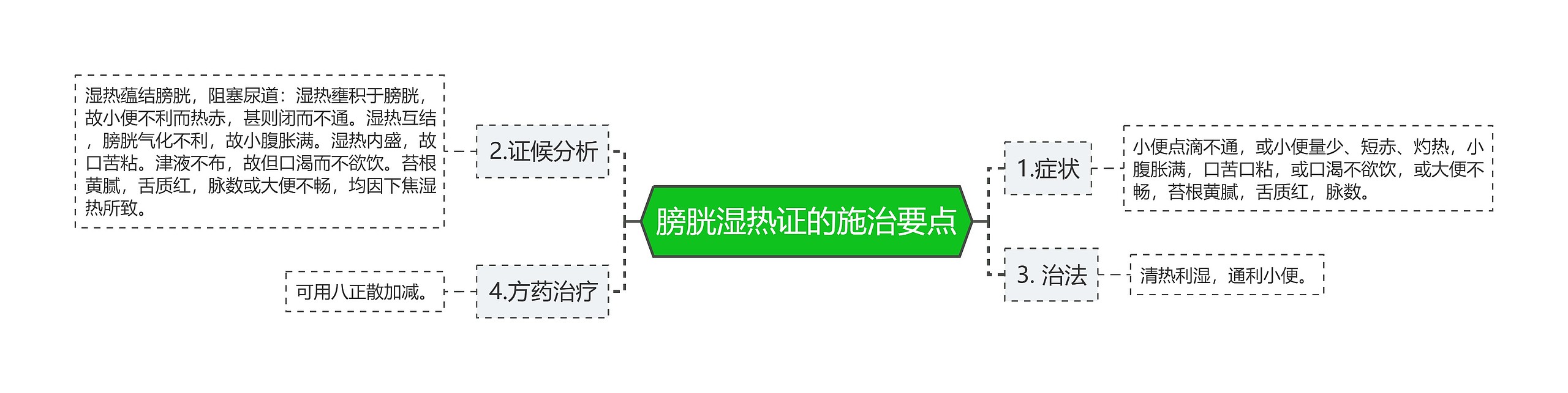 膀胱湿热证的施治要点