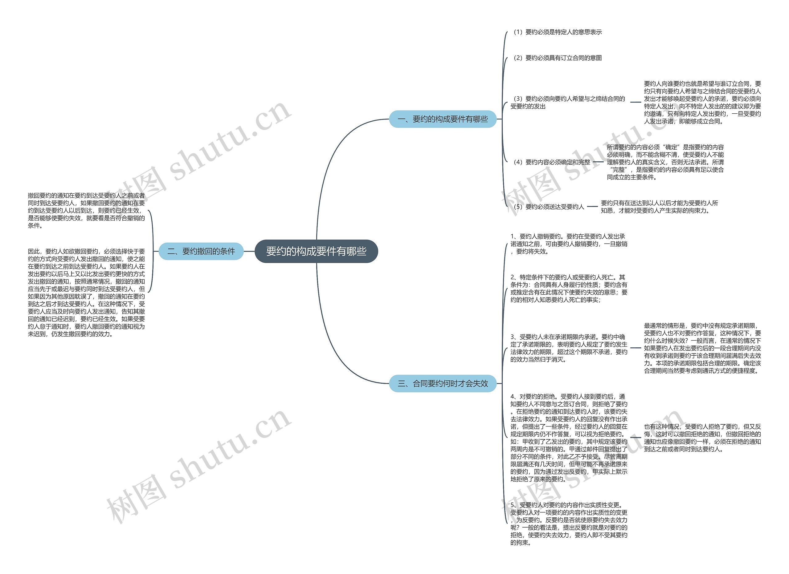 要约的构成要件有哪些思维导图