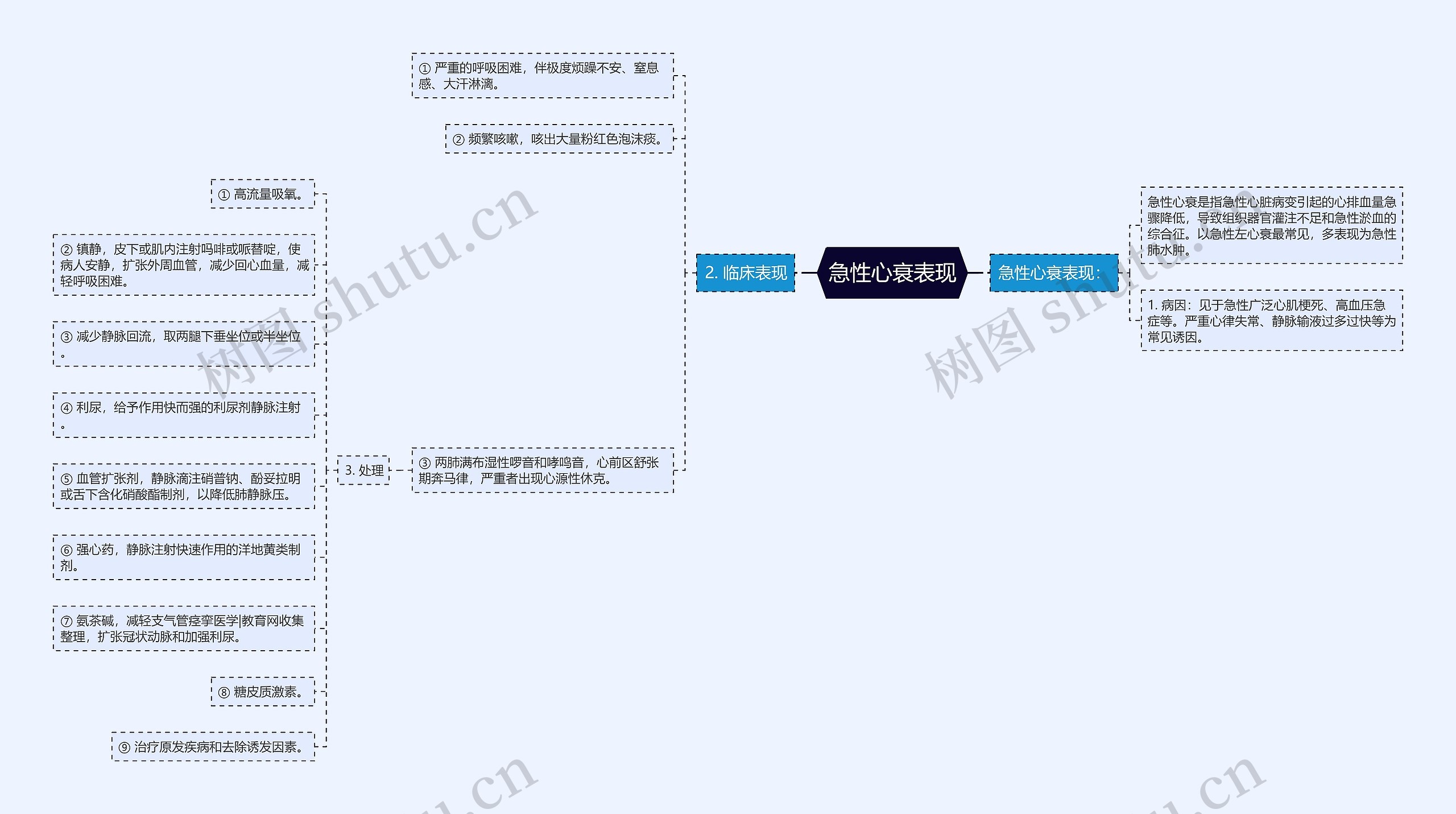 急性心衰表现思维导图