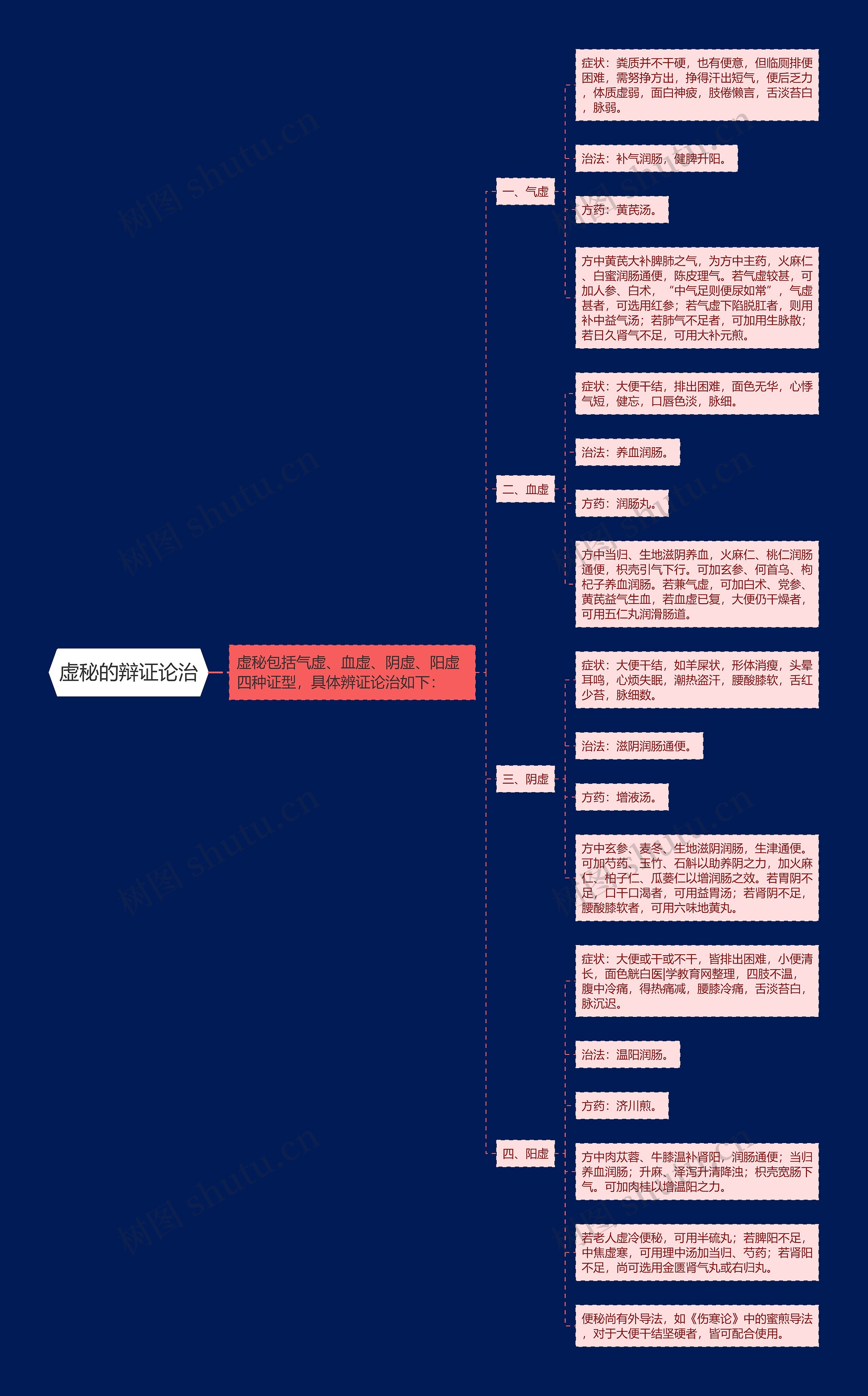 虚秘的辩证论治思维导图