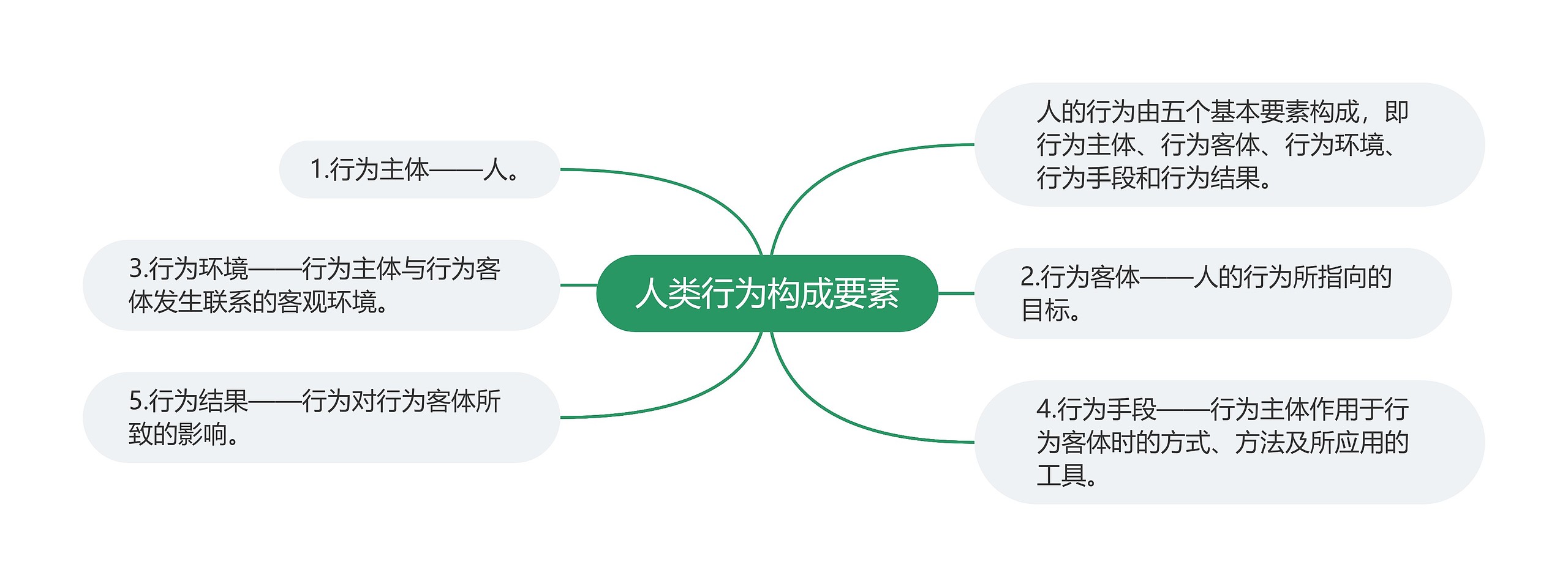 人类行为构成要素 人类行为构成要素