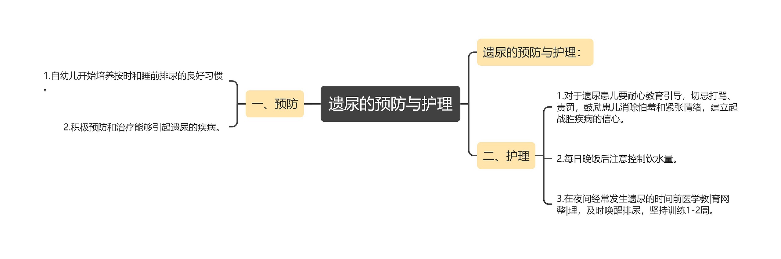 遗尿的预防与护理思维导图