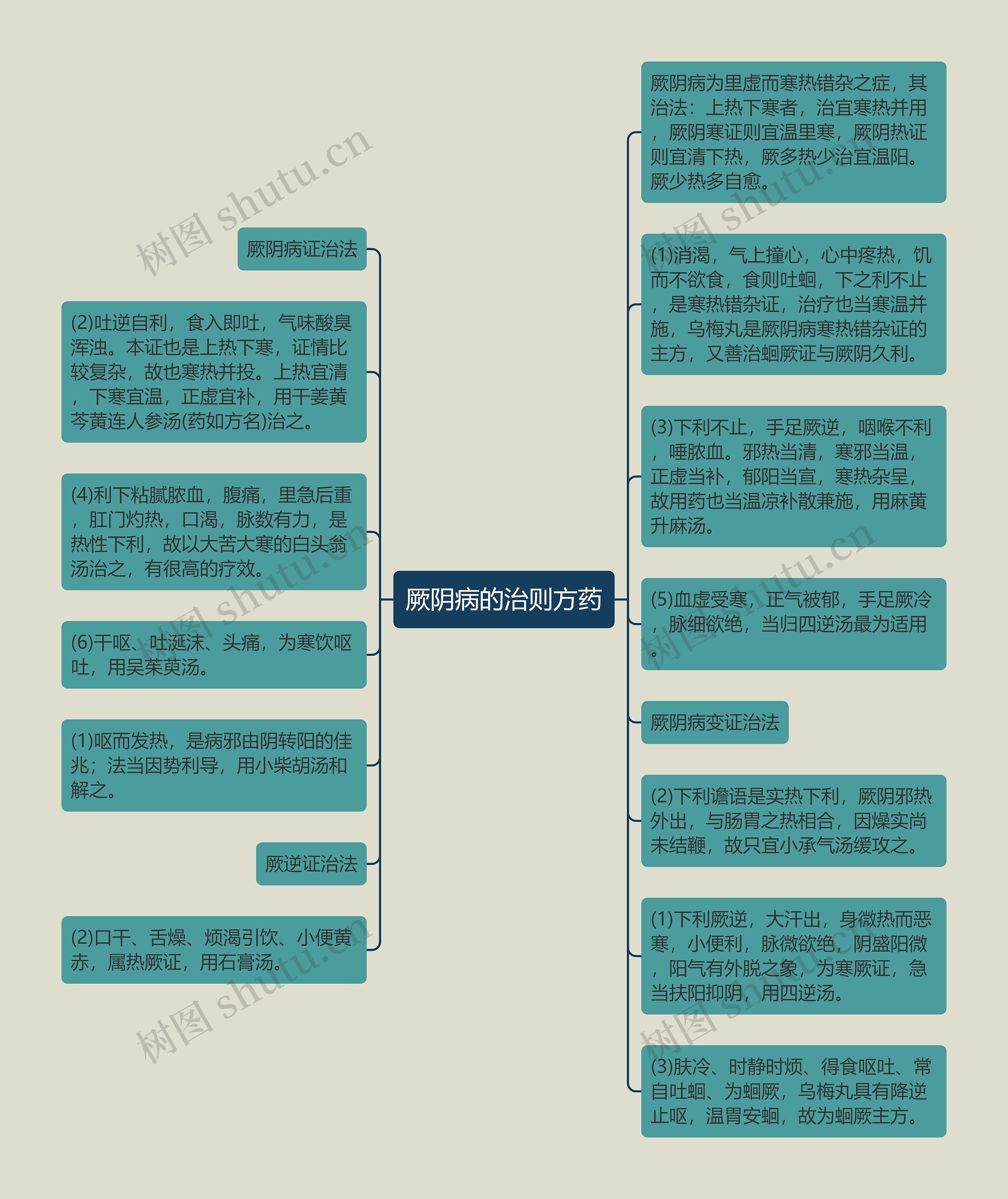 厥阴病的治则方药思维导图