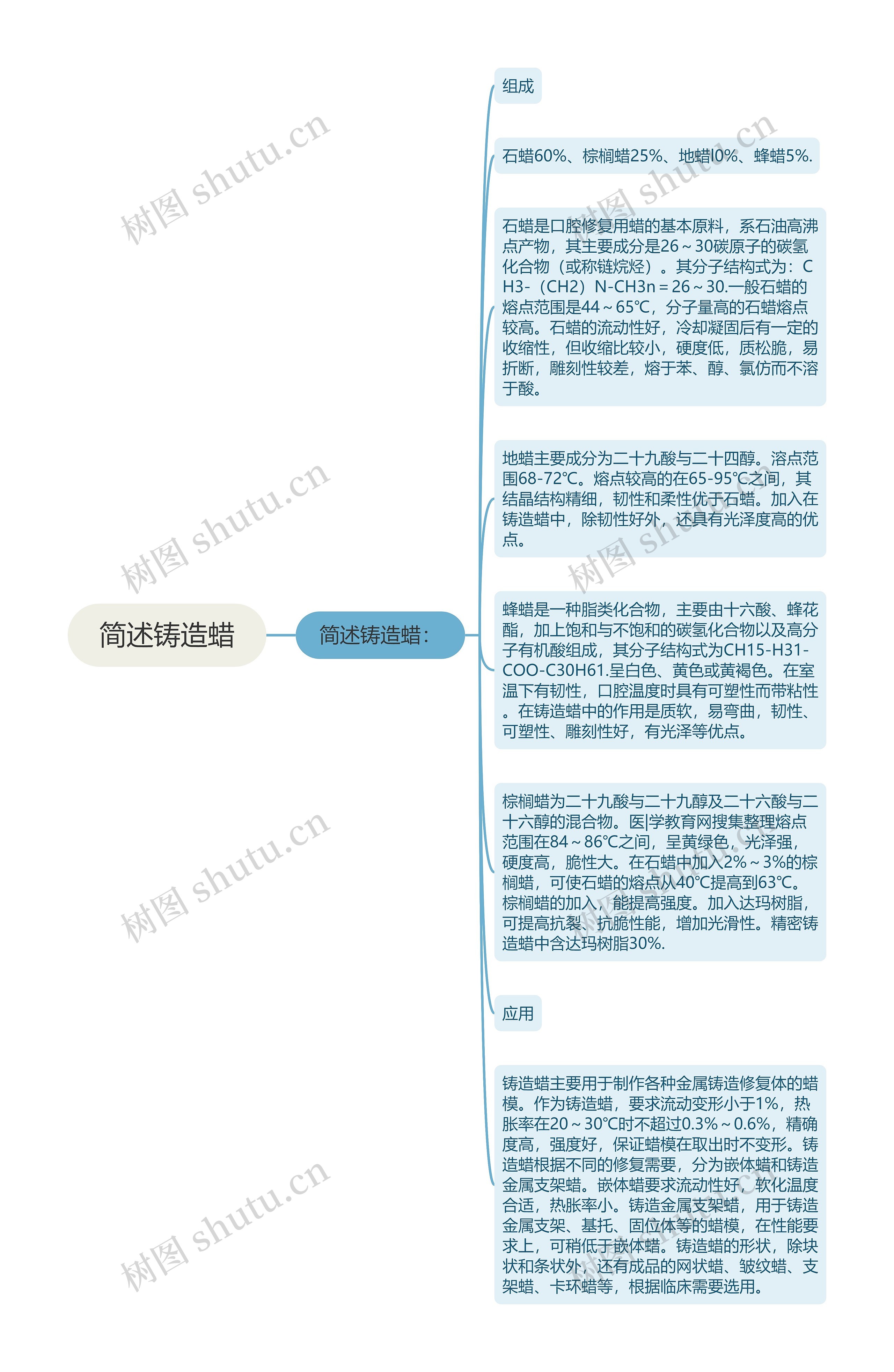 简述铸造蜡思维导图