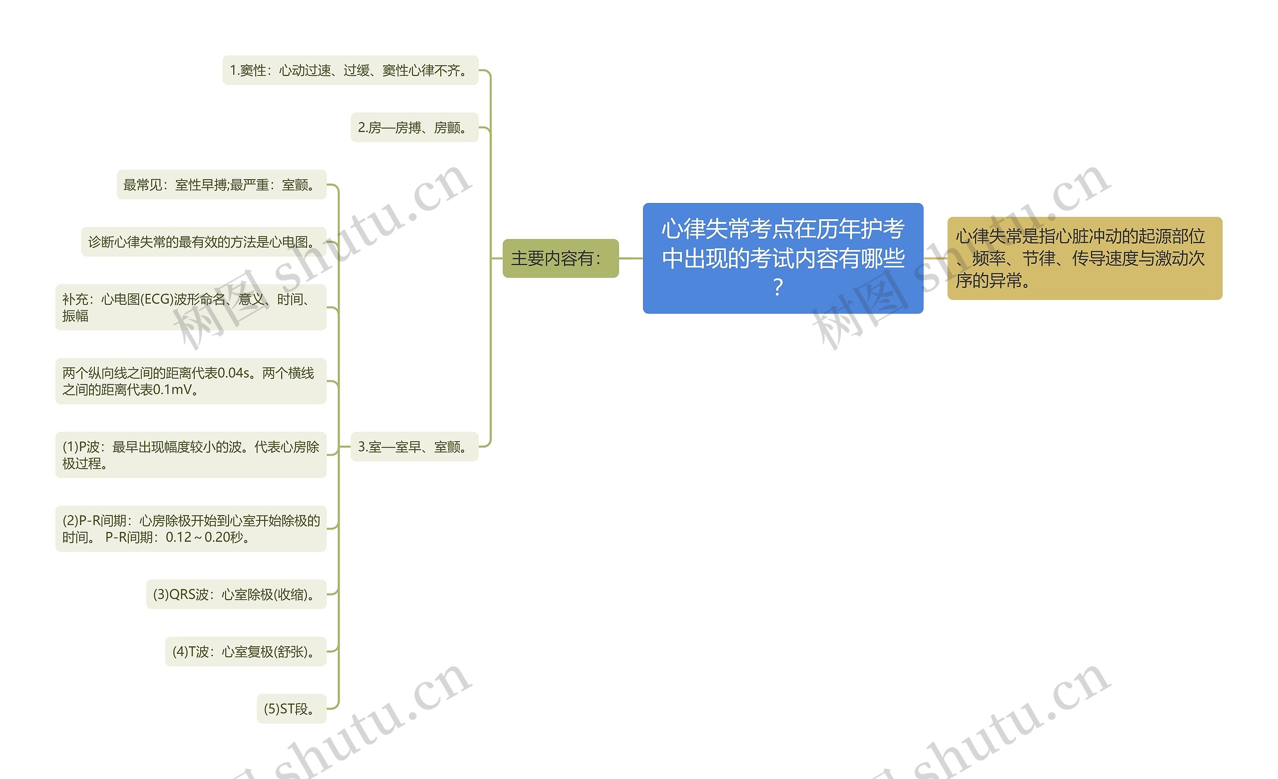 心律失常考点在历年护考中出现的考试内容有哪些？思维导图