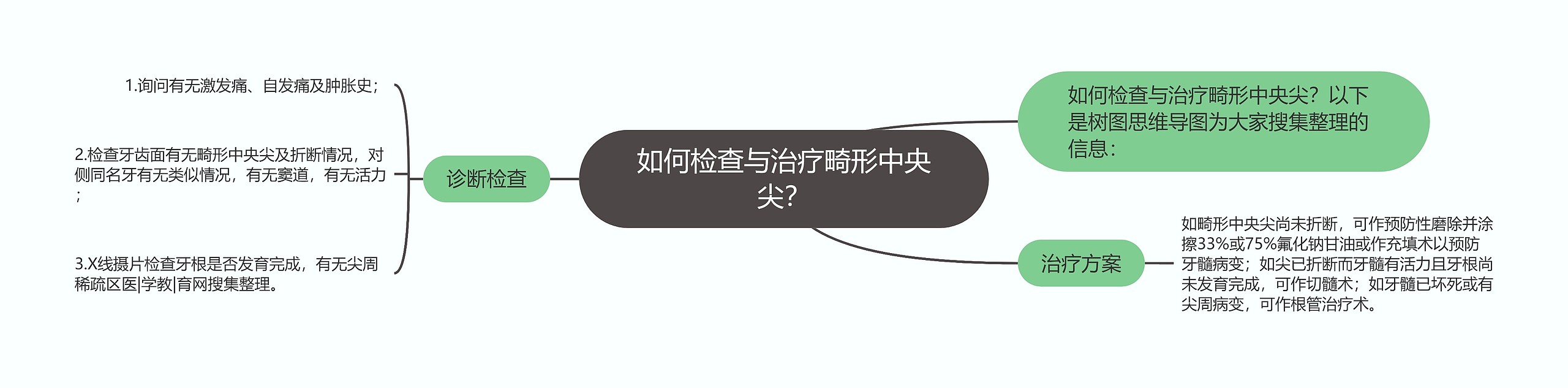 如何检查与治疗畸形中央尖？思维导图