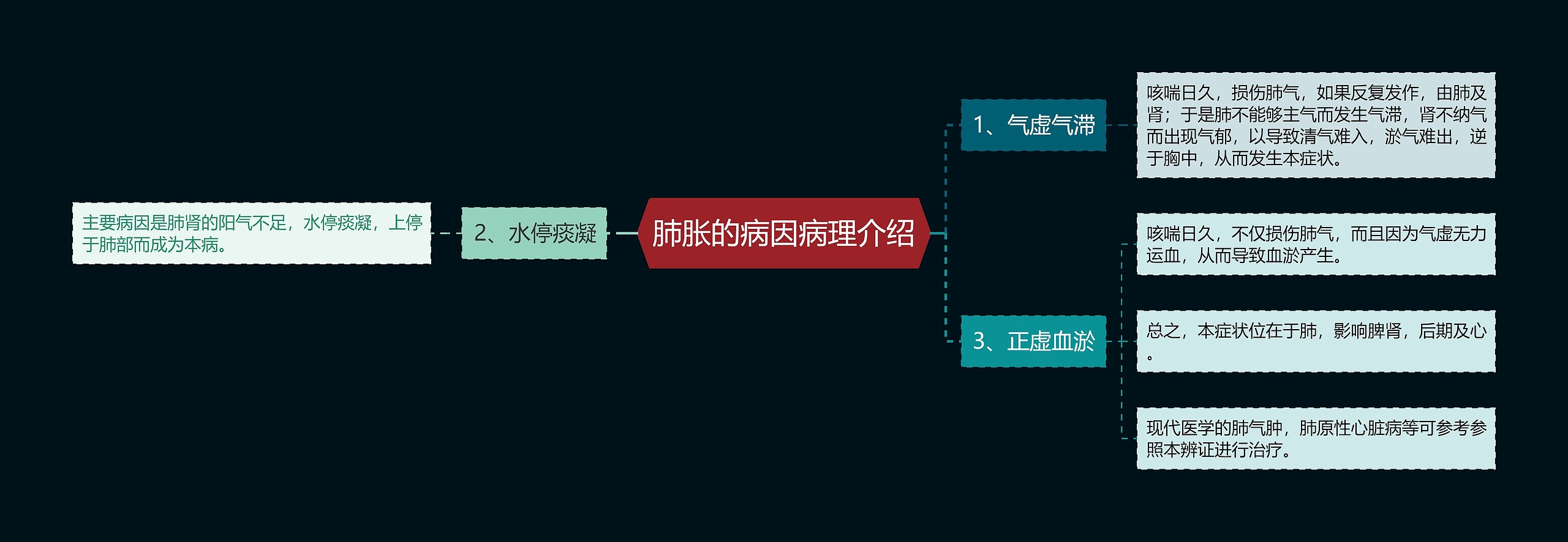 肺胀的病因病理介绍思维导图