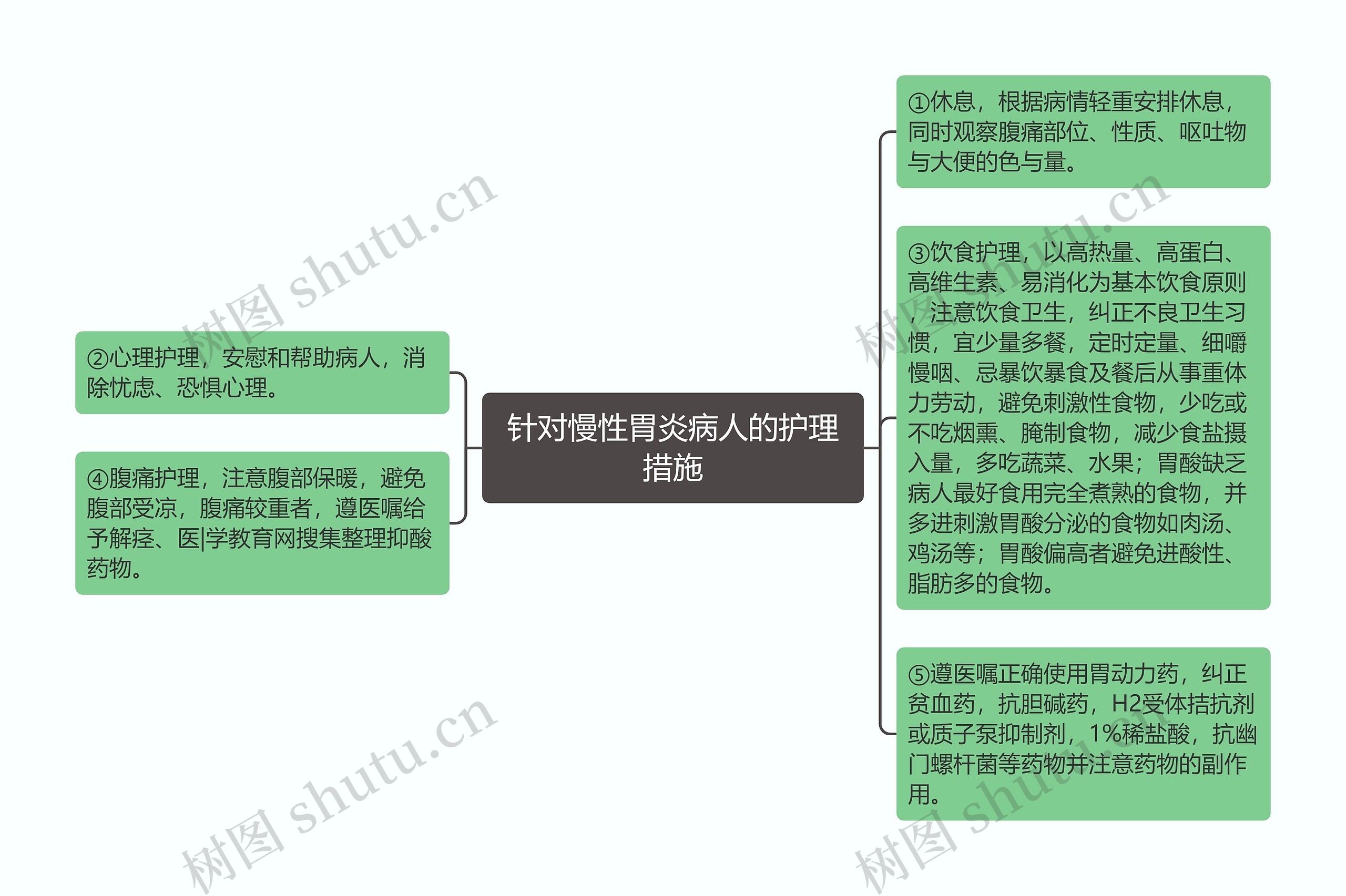 针对慢性胃炎病人的护理措施思维导图