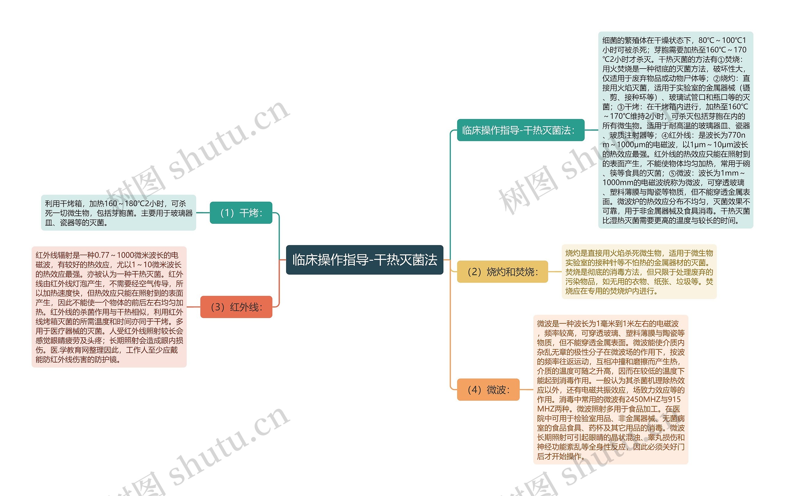 临床操作指导-干热灭菌法思维导图