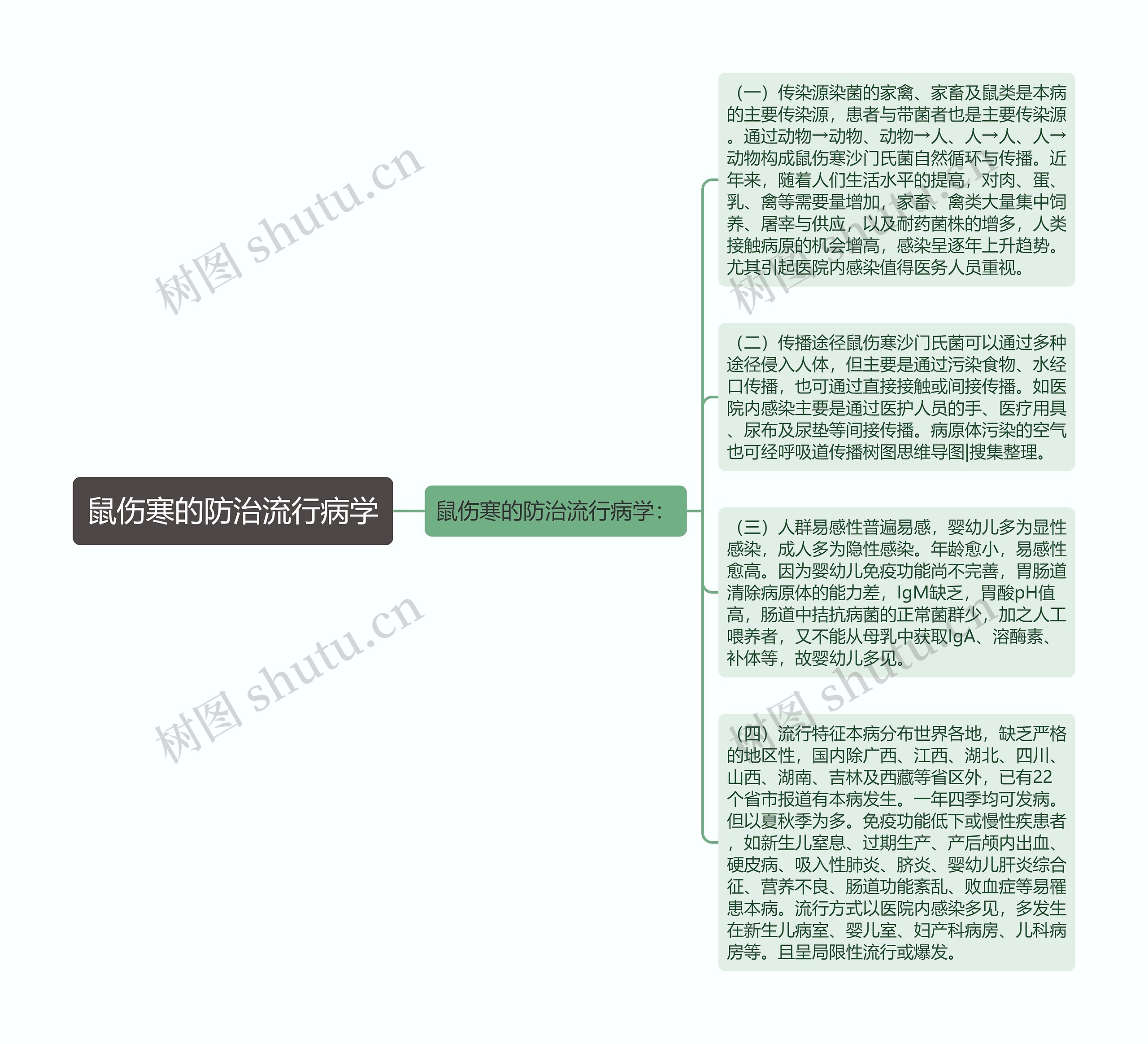 鼠伤寒的防治流行病学思维导图