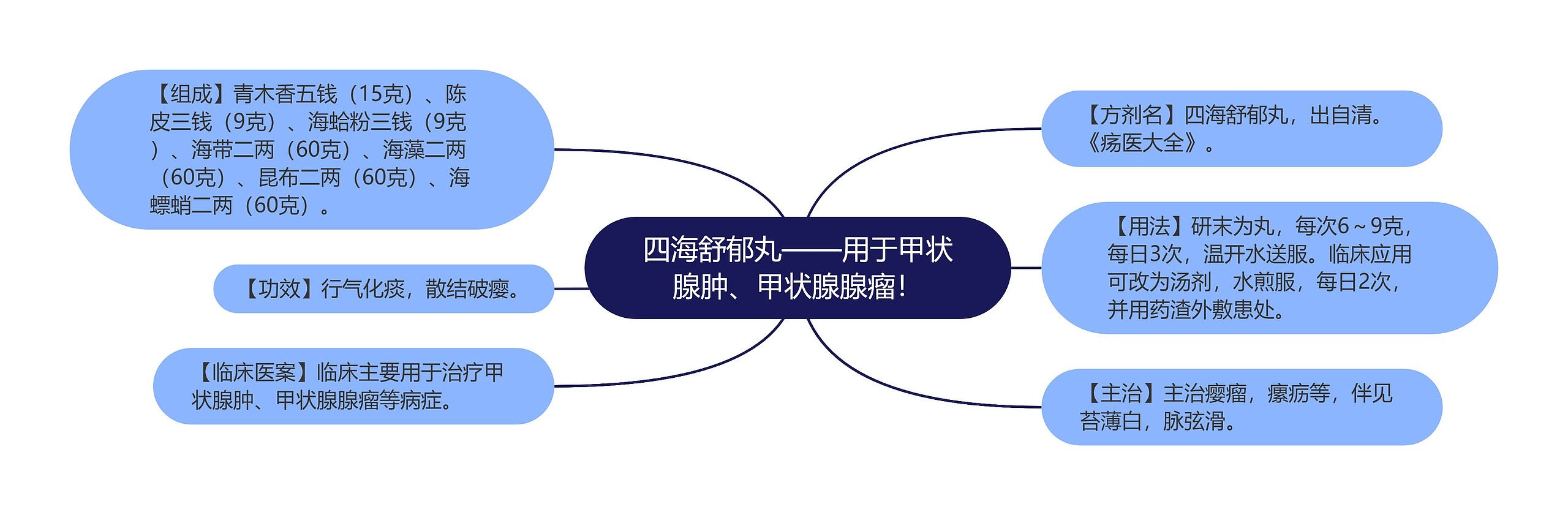 四海舒郁丸——用于甲状腺肿、甲状腺腺瘤！