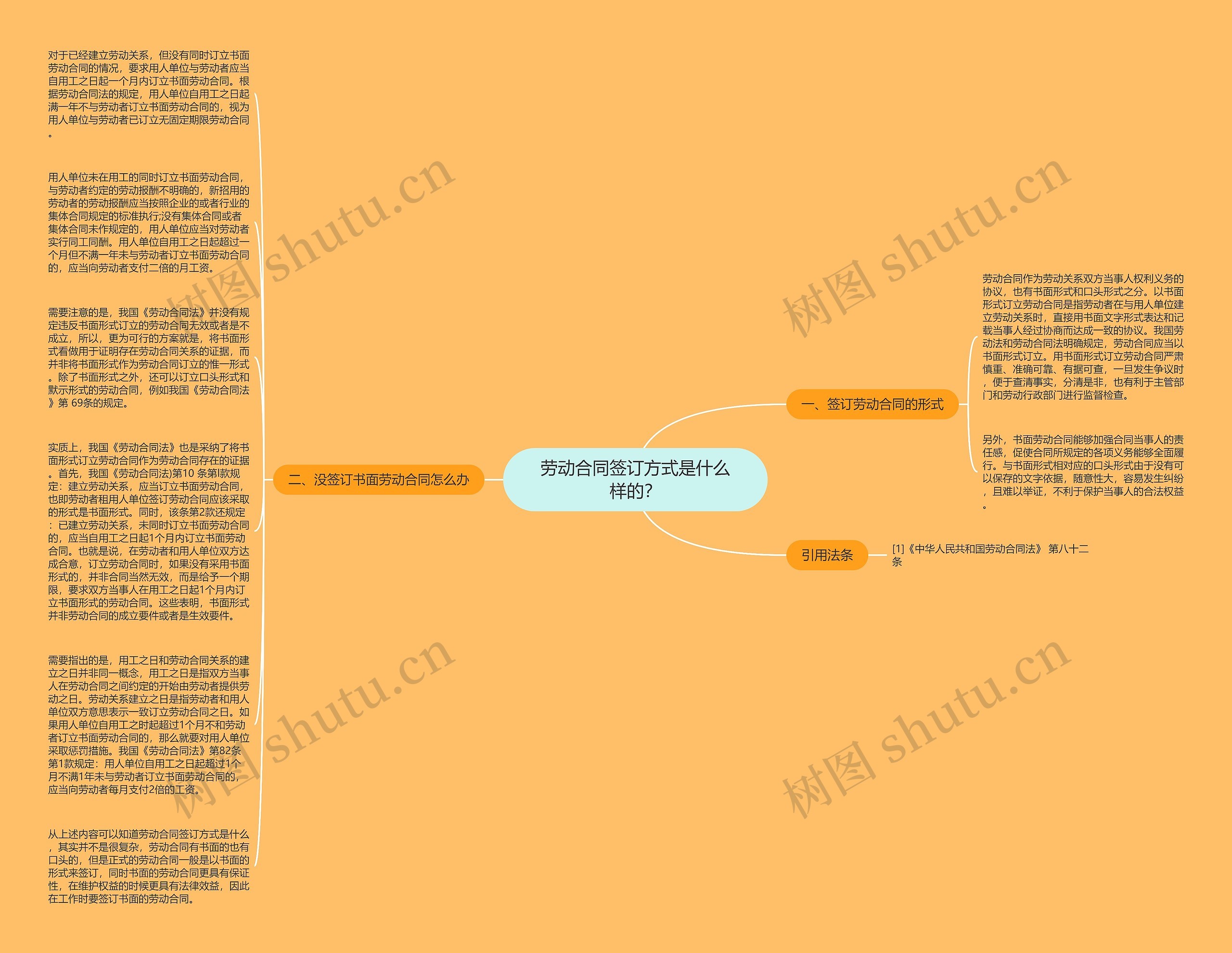 劳动合同签订方式是什么样的？思维导图