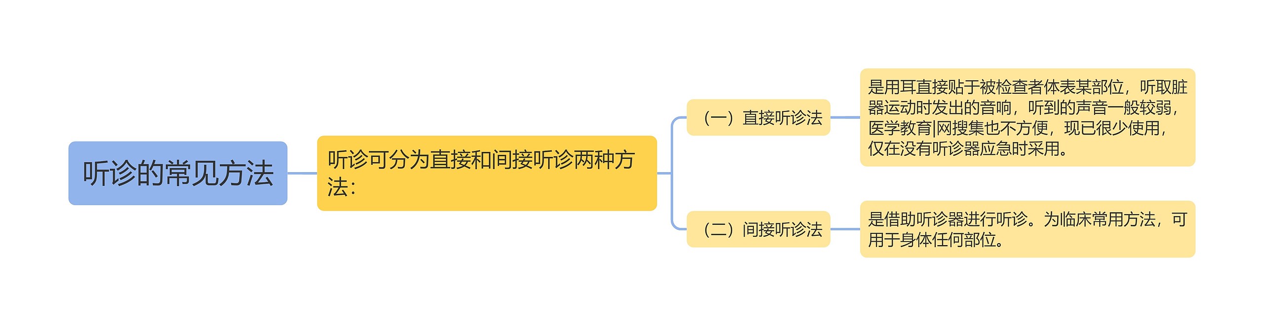 听诊的常见方法思维导图