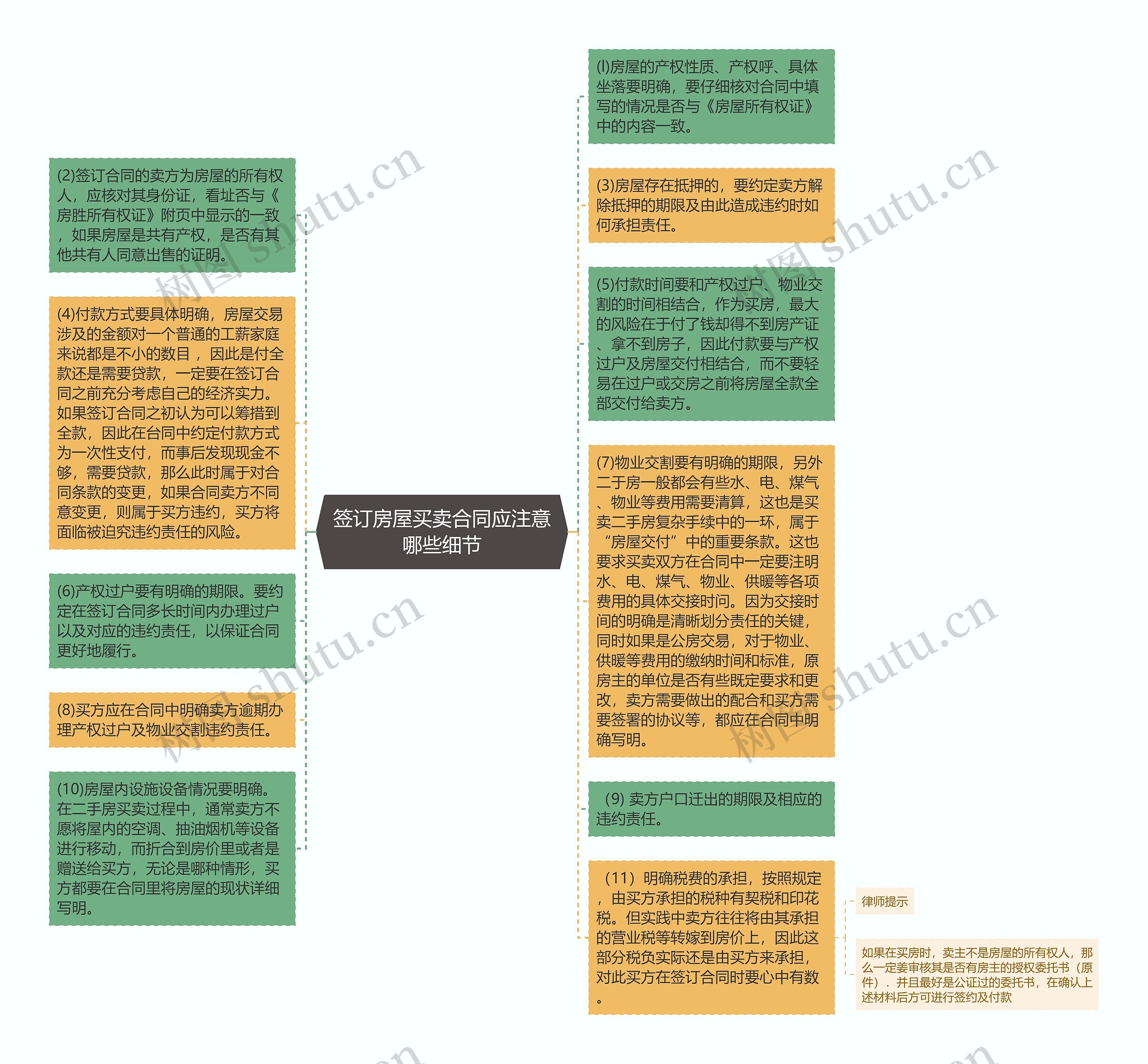 签订房屋买卖合同应注意哪些细节思维导图