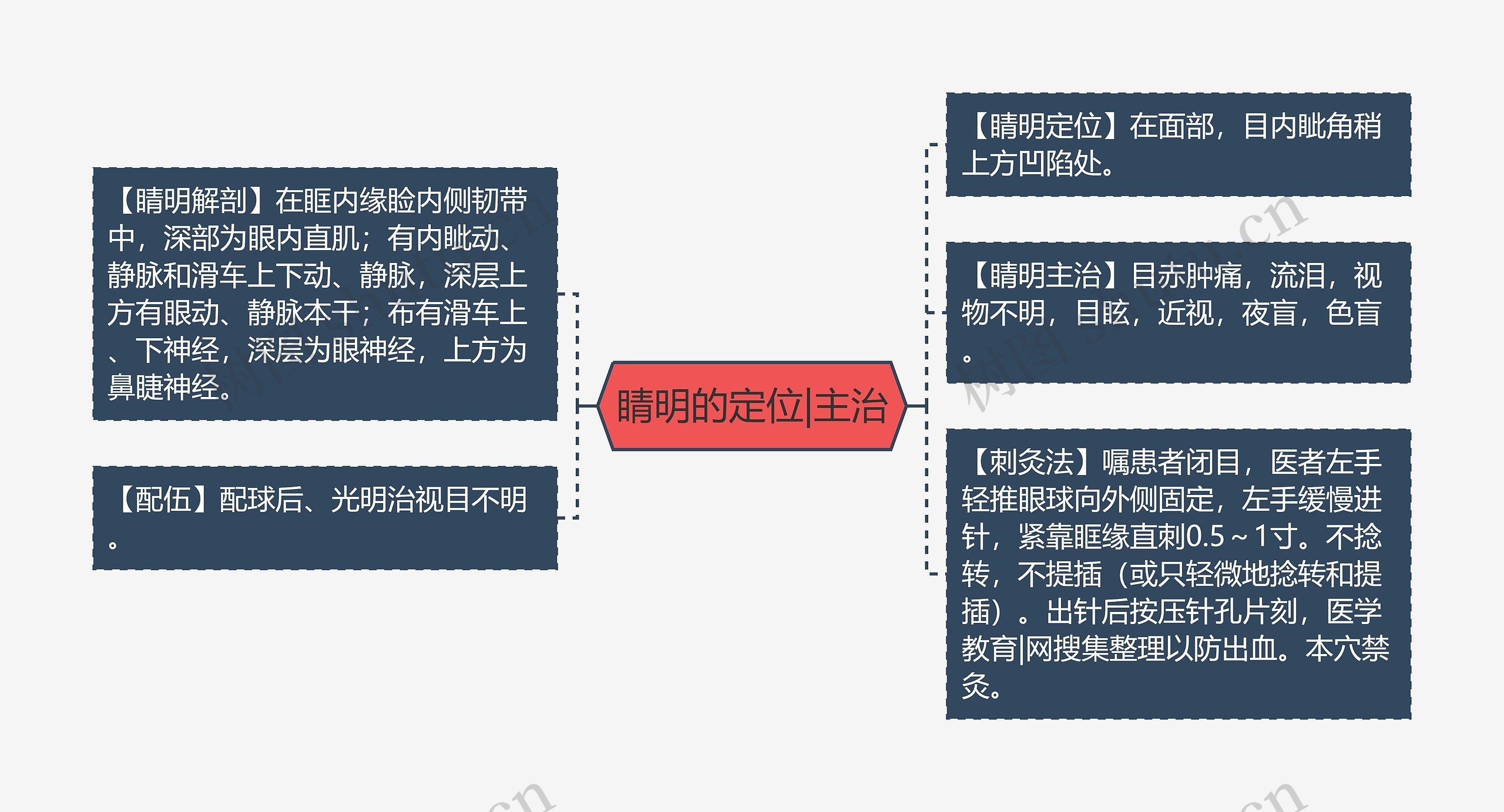 睛明的定位|主治思维导图