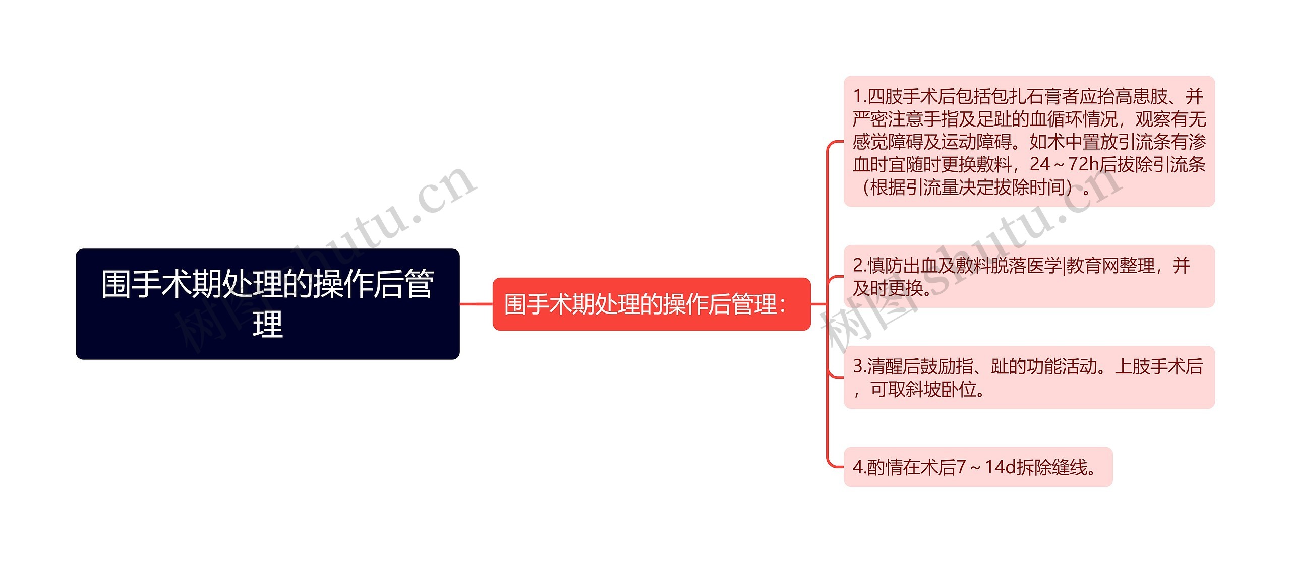 围手术期处理的操作后管理思维导图