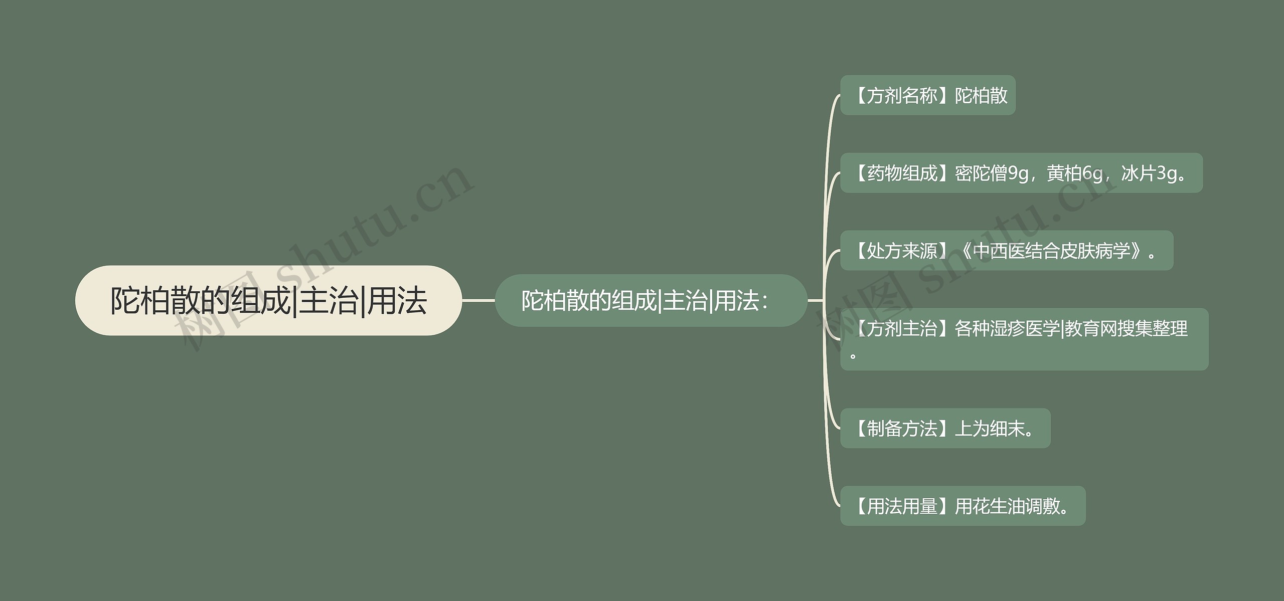 陀柏散的组成|主治|用法