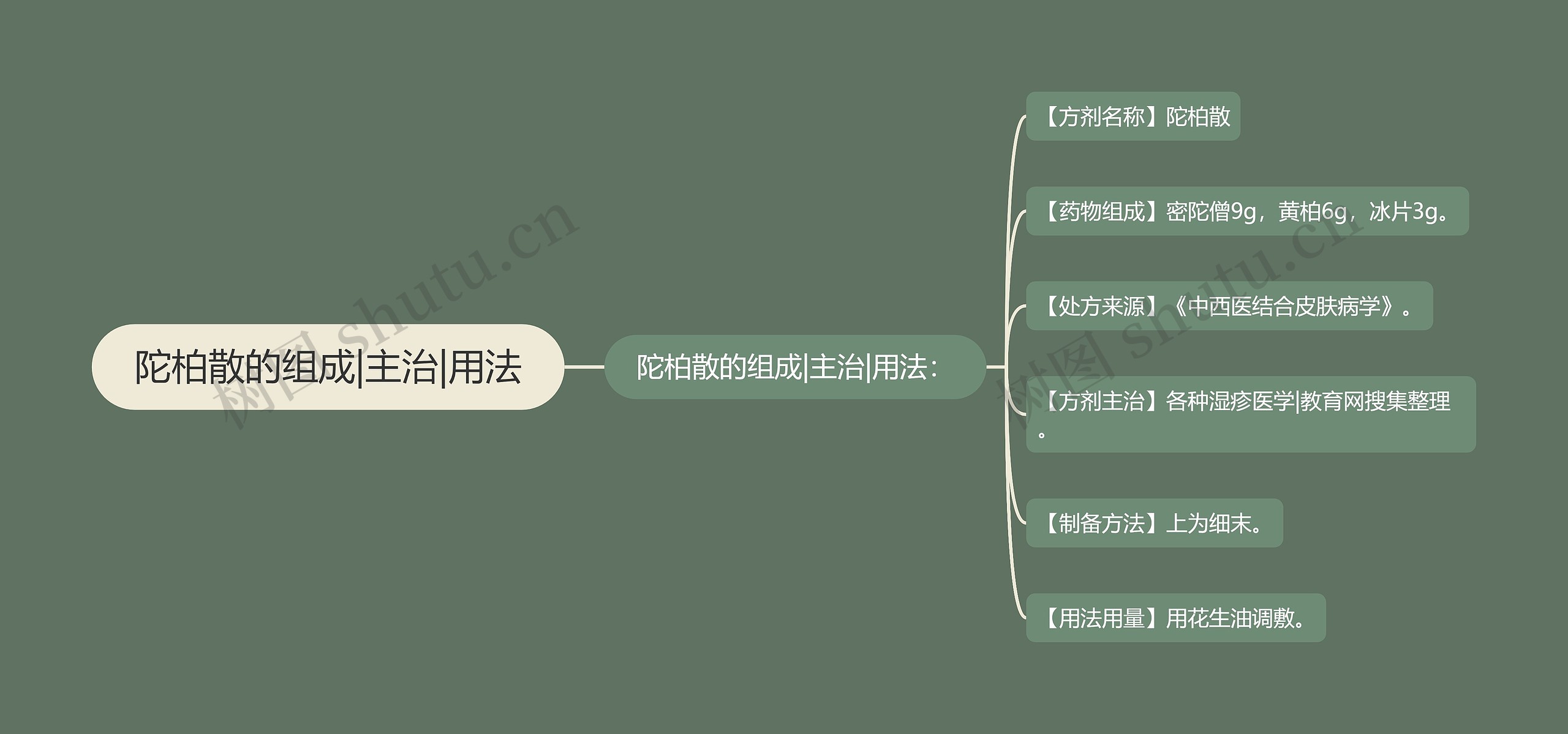 陀柏散的组成|主治|用法思维导图